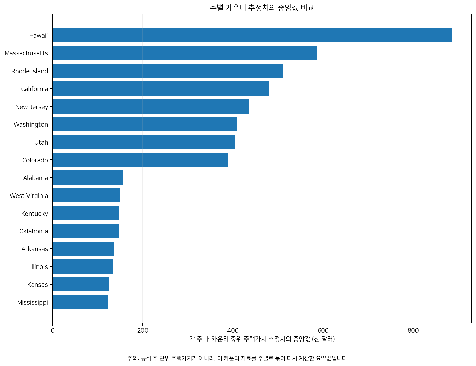 주별 카운티 중위 자가주택 가치 중앙값 비교