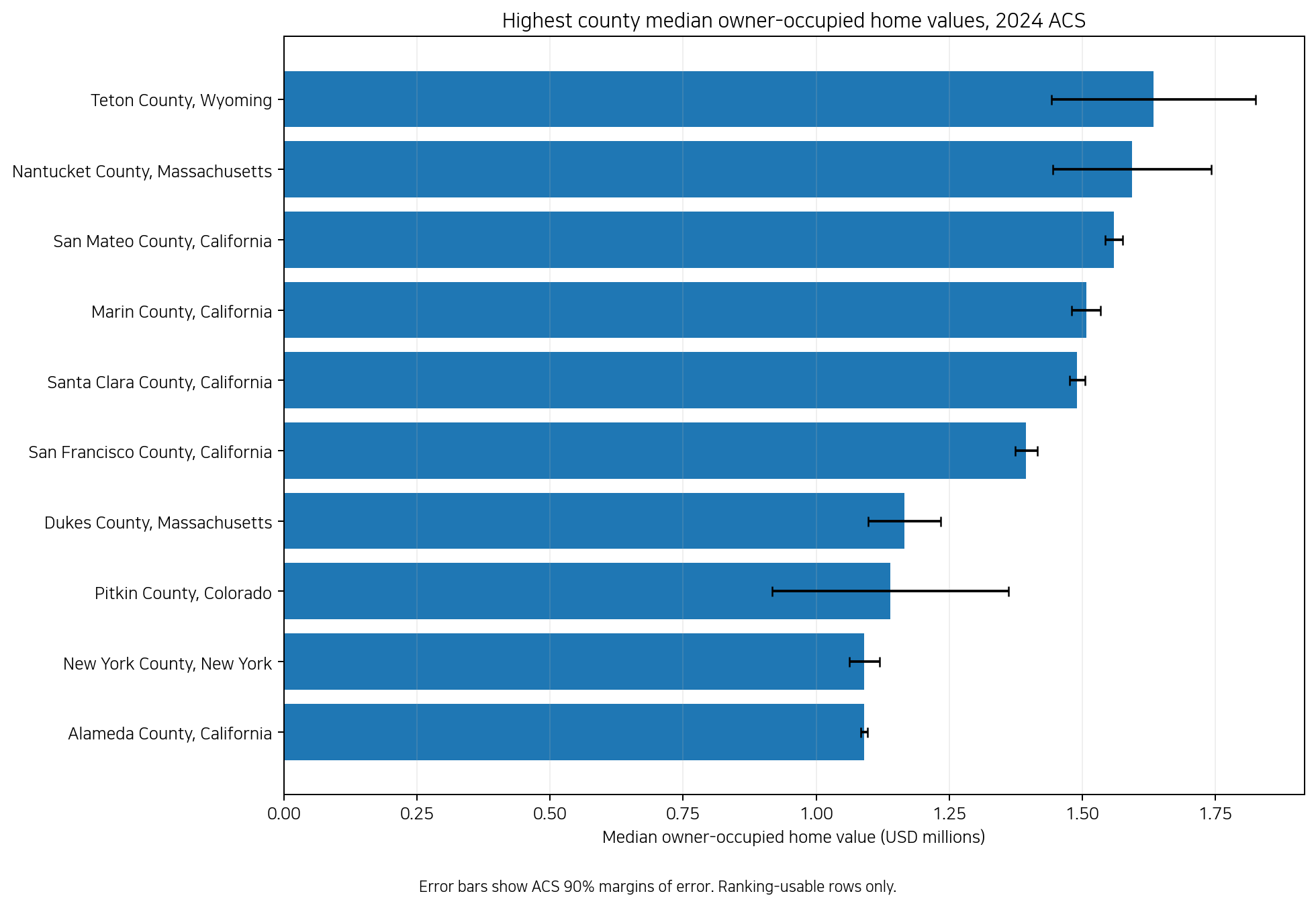 Highest U.S. county median owner-occupied home values in the 2024 ACS