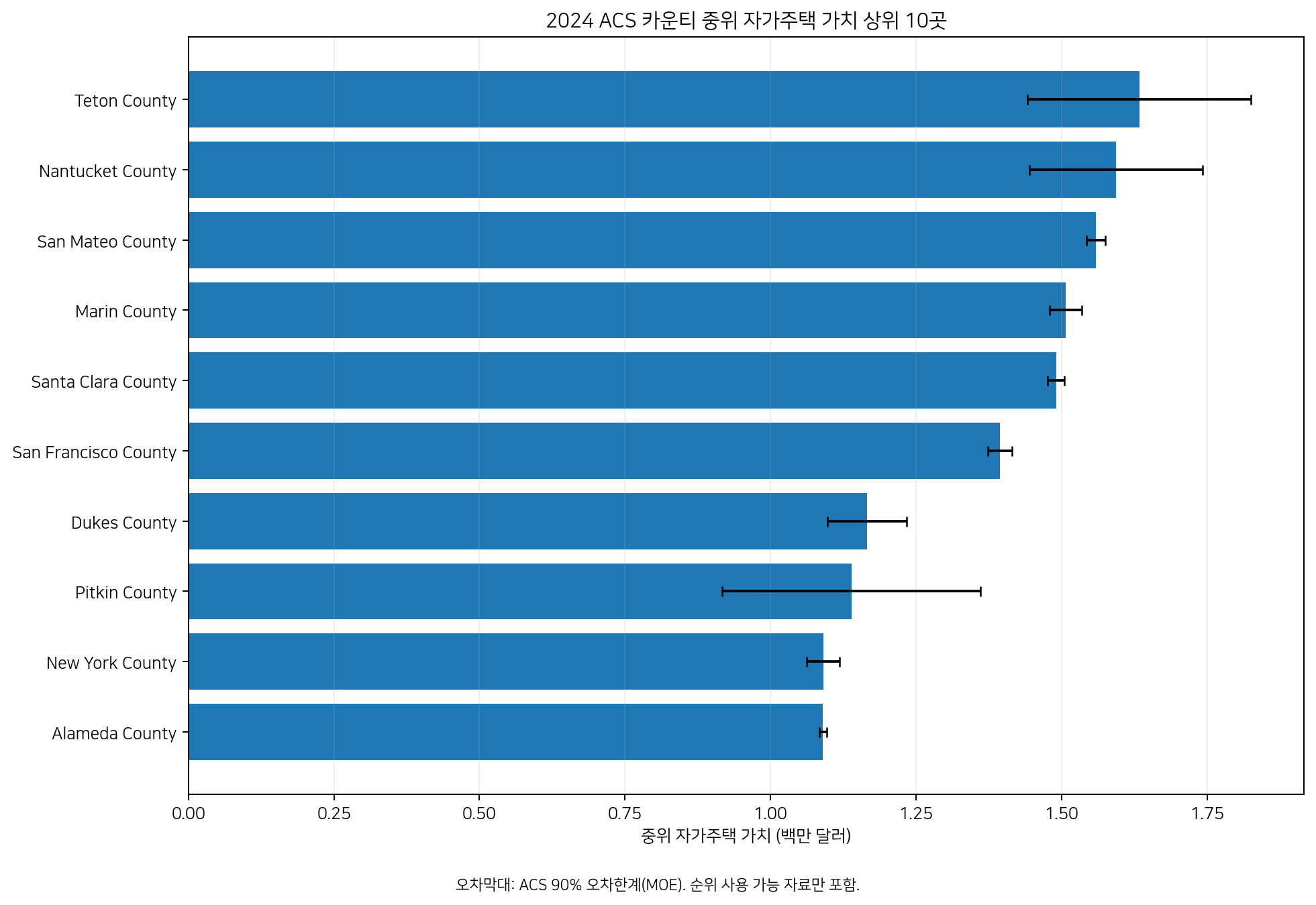 2024 ACS 미국 카운티 중위 자가주택 가치 상위 10곳