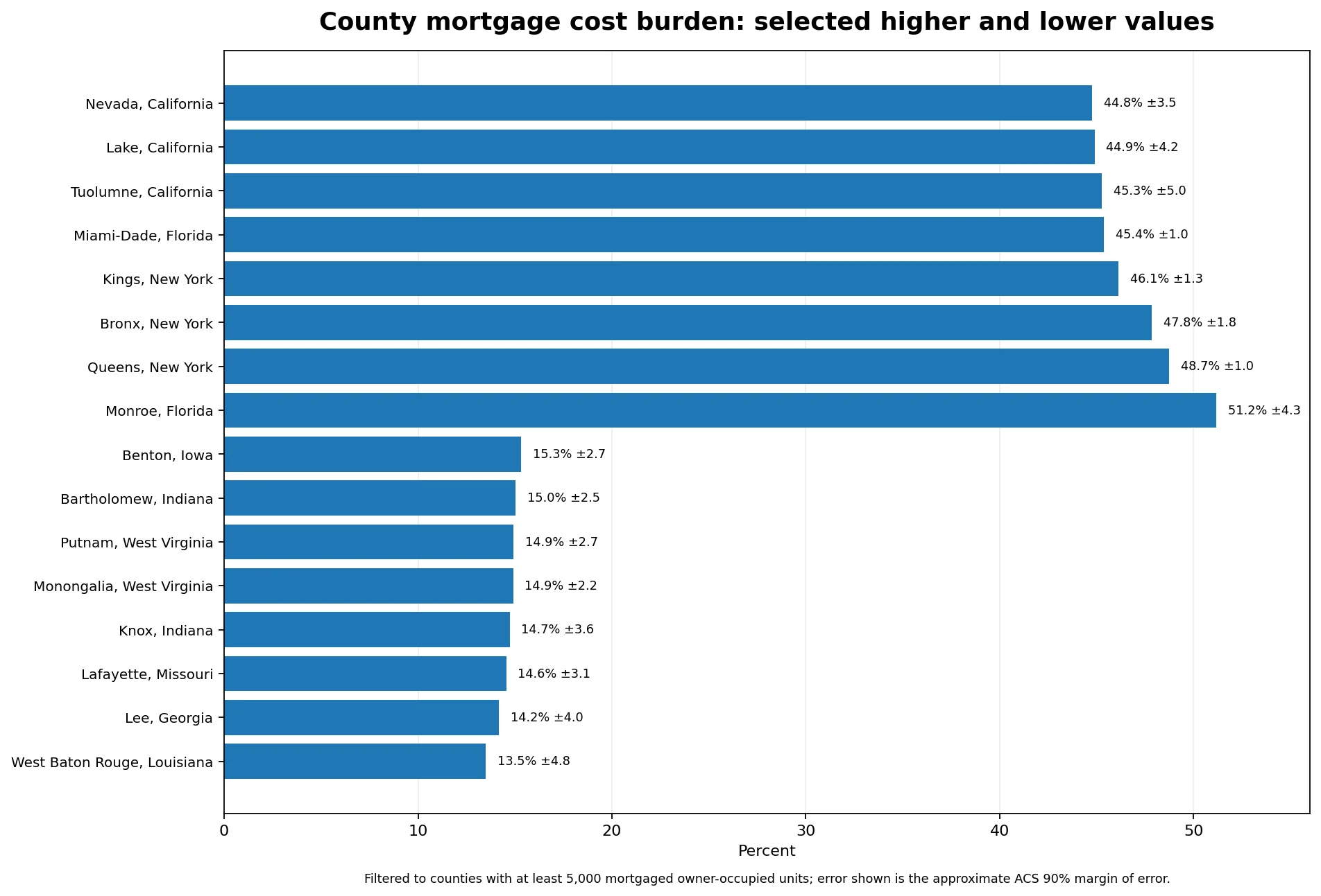 Comparison of higher and lower U.S. county mortgage cost burden rates