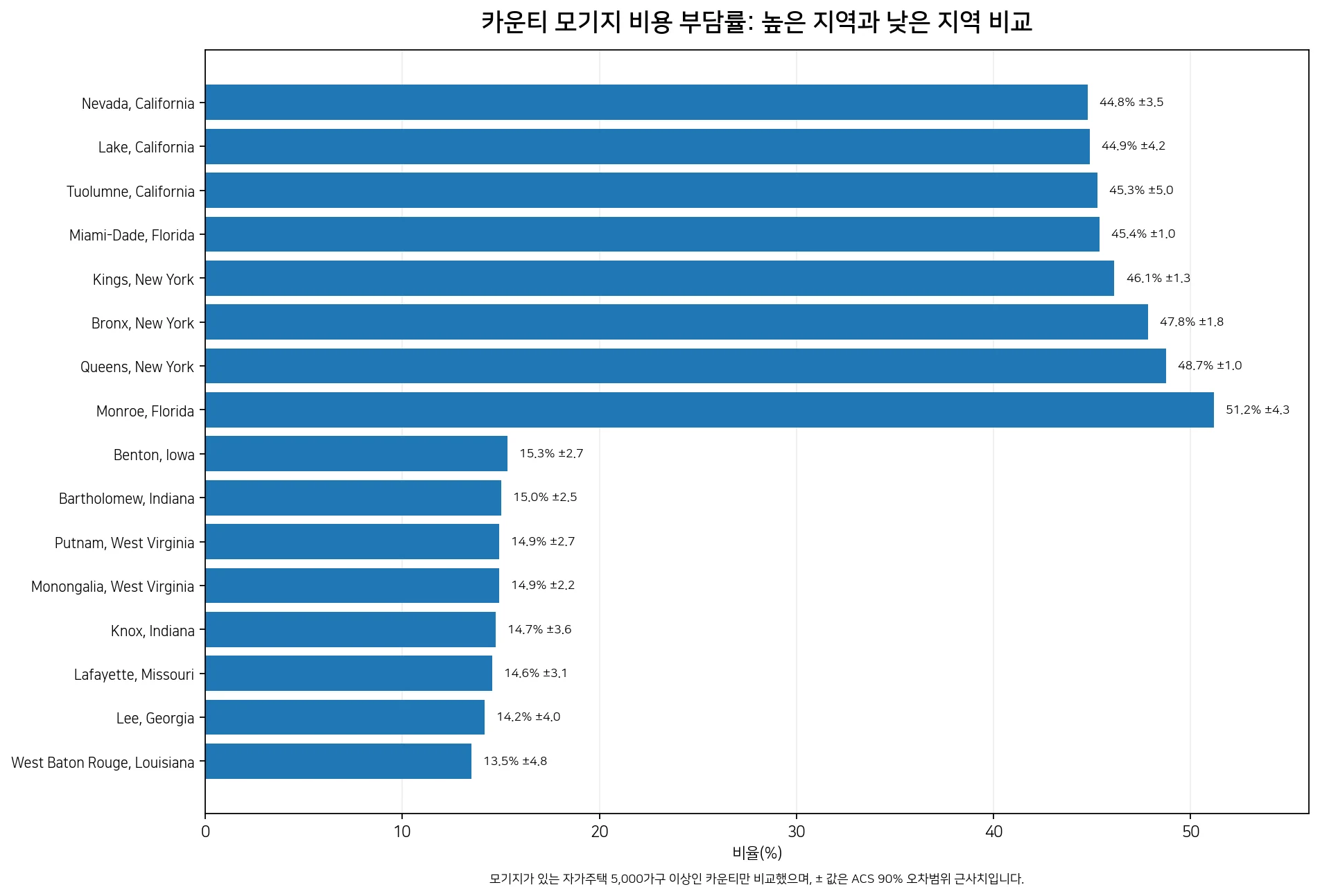 미국 카운티 모기지 비용 부담률 상하위 비교 그래프