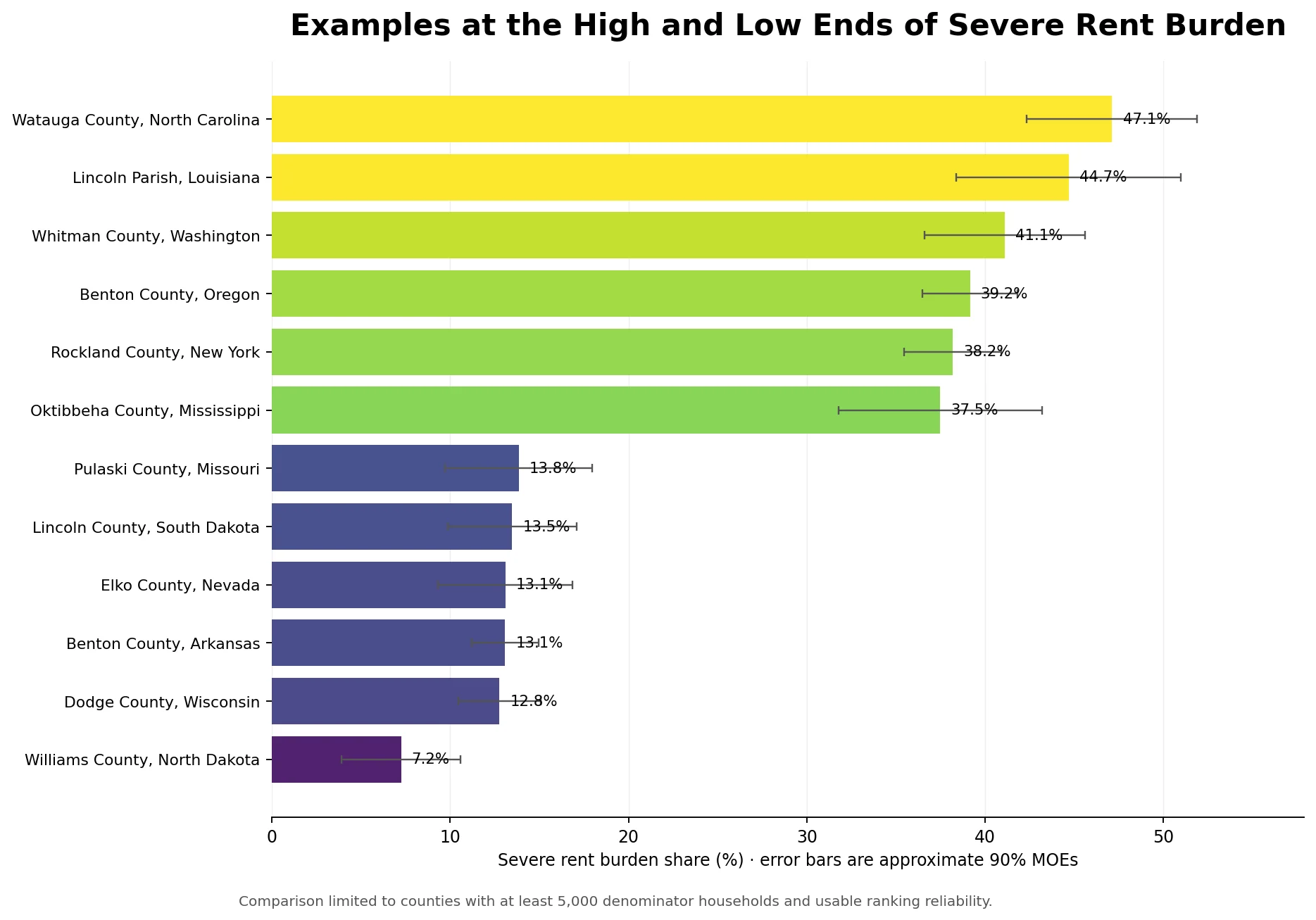 Comparison of higher and lower U.S. county severe rent burden rates