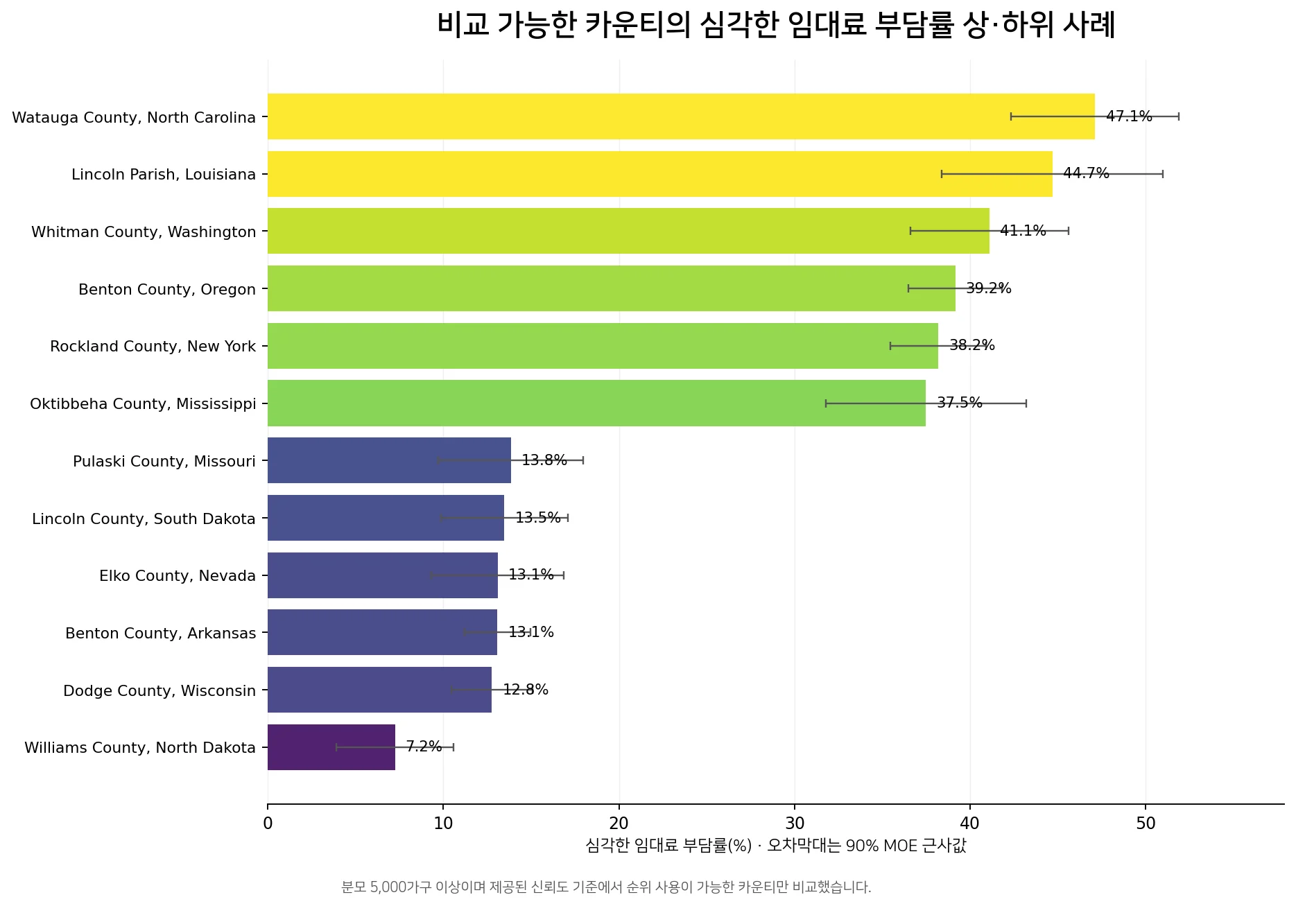미국 카운티 심각한 임대료 부담률 상하위 비교 그래프