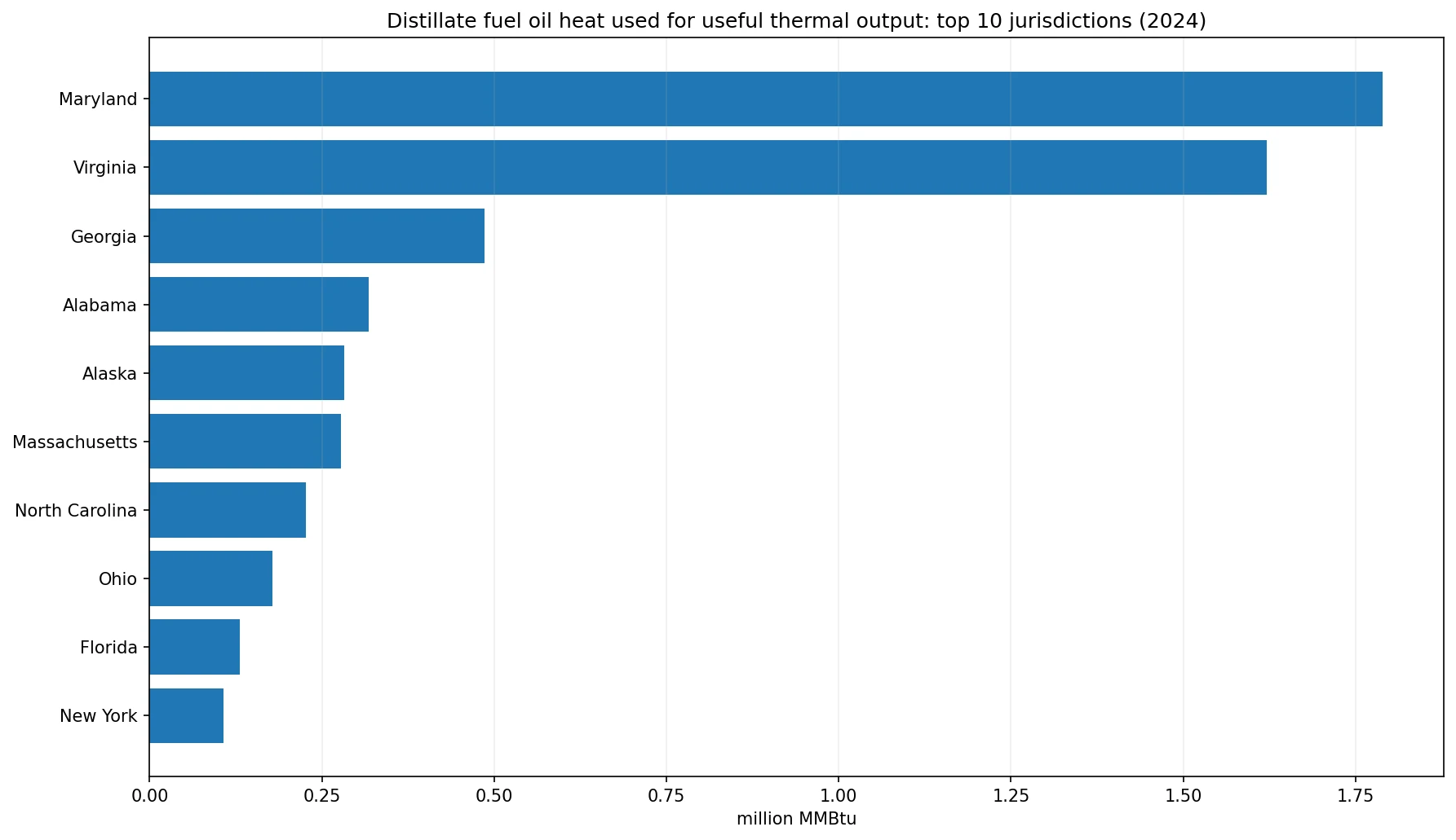 Chart comparing the top 10 U.S. state jurisdictions for distillate fuel oil heat consumed for useful thermal output in 2024