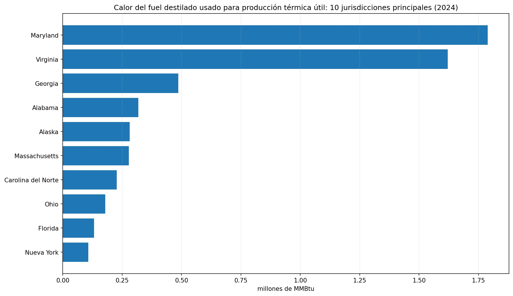 Gráfico de las 10 jurisdicciones con mayor energía de fuel destilado consumida para producción térmica útil en 2024