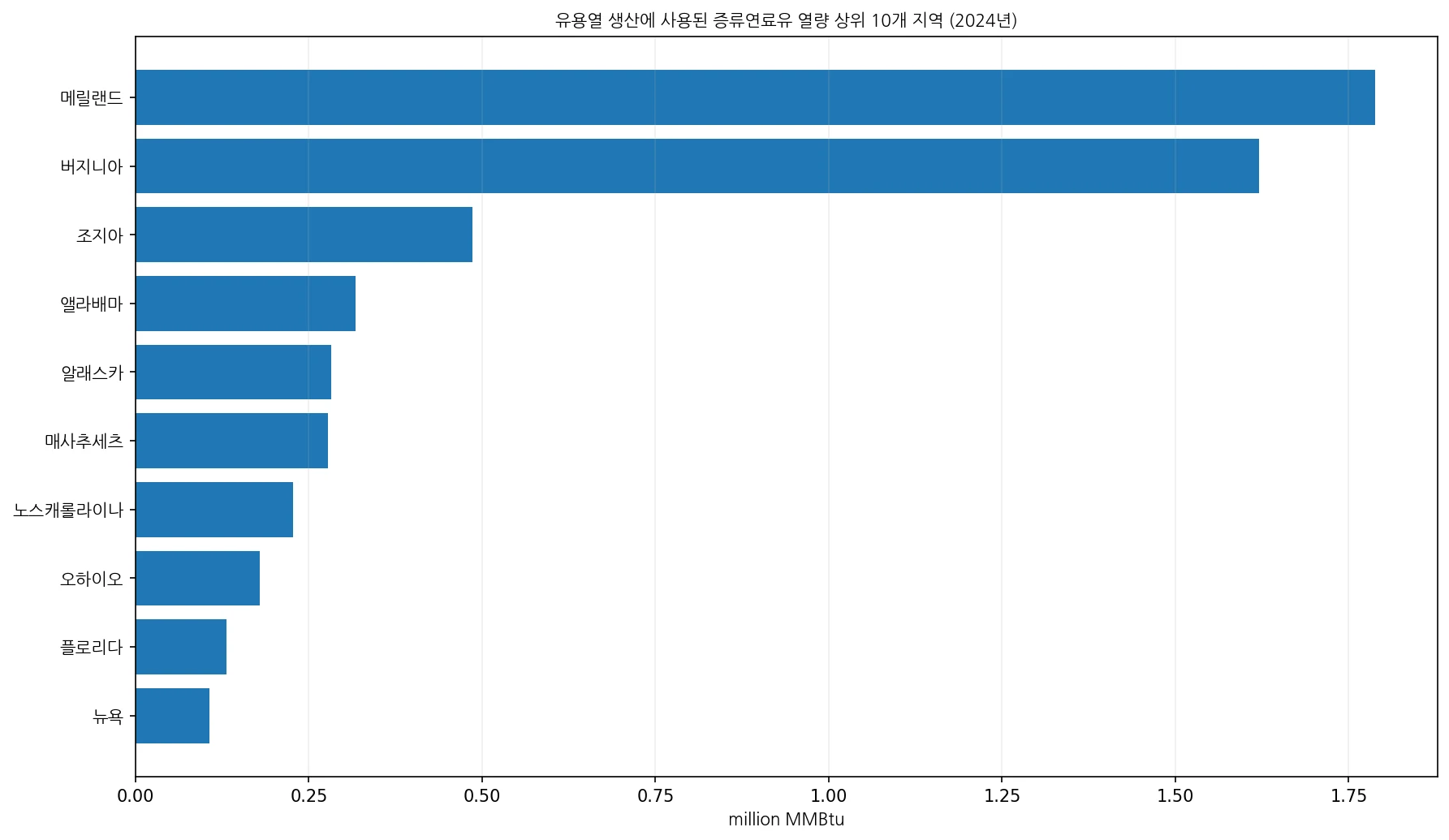 2024년 미국 50개 주와 워싱턴 D.C.의 유용열 생산용 증류연료유 열량 상위 10개 지역 비교 차트