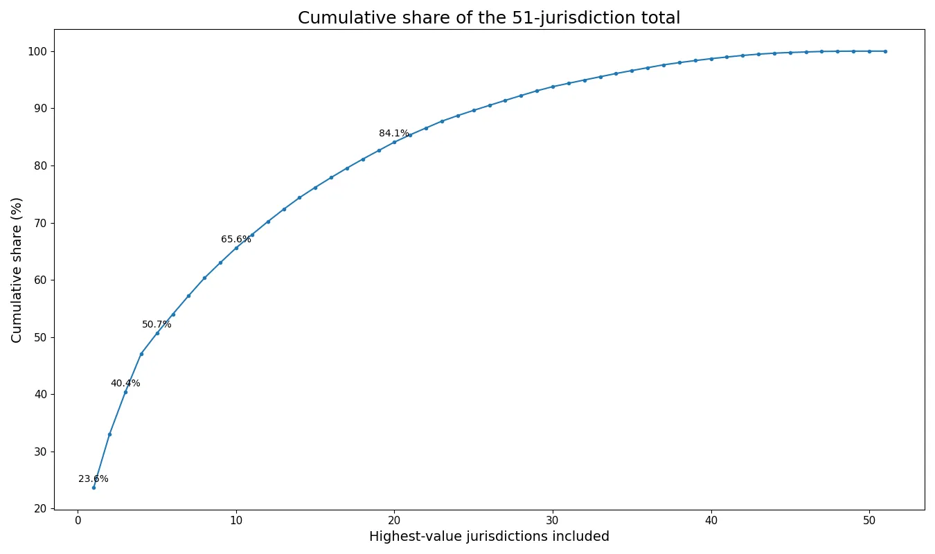 Cumulative share of the 2024 total as high-value jurisdictions are added