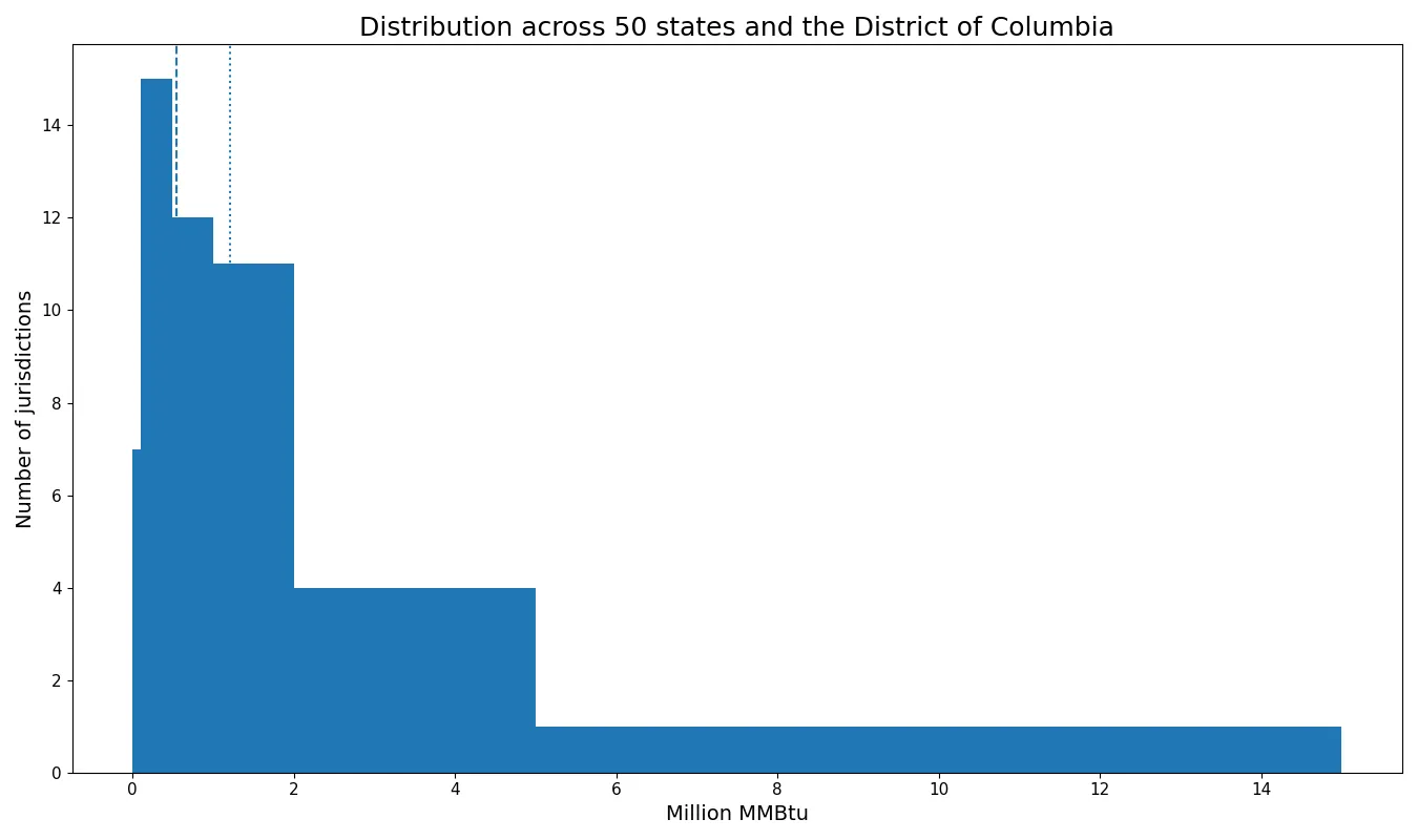 Distribution of 2024 state distillate-fuel heat-content consumption