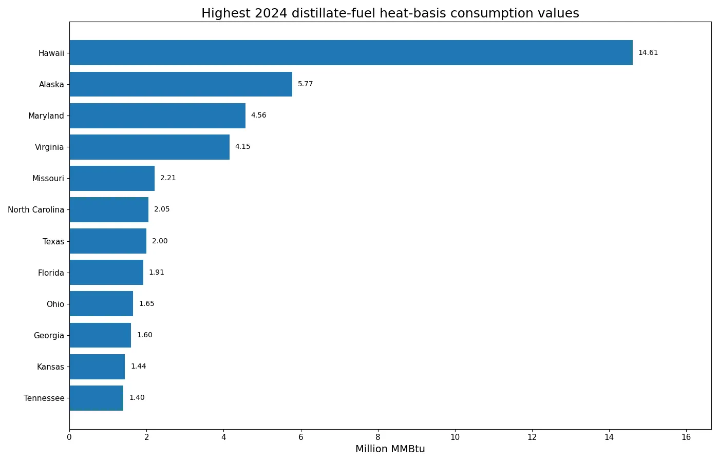 Twelve highest 2024 state distillate-fuel heat-content consumption values