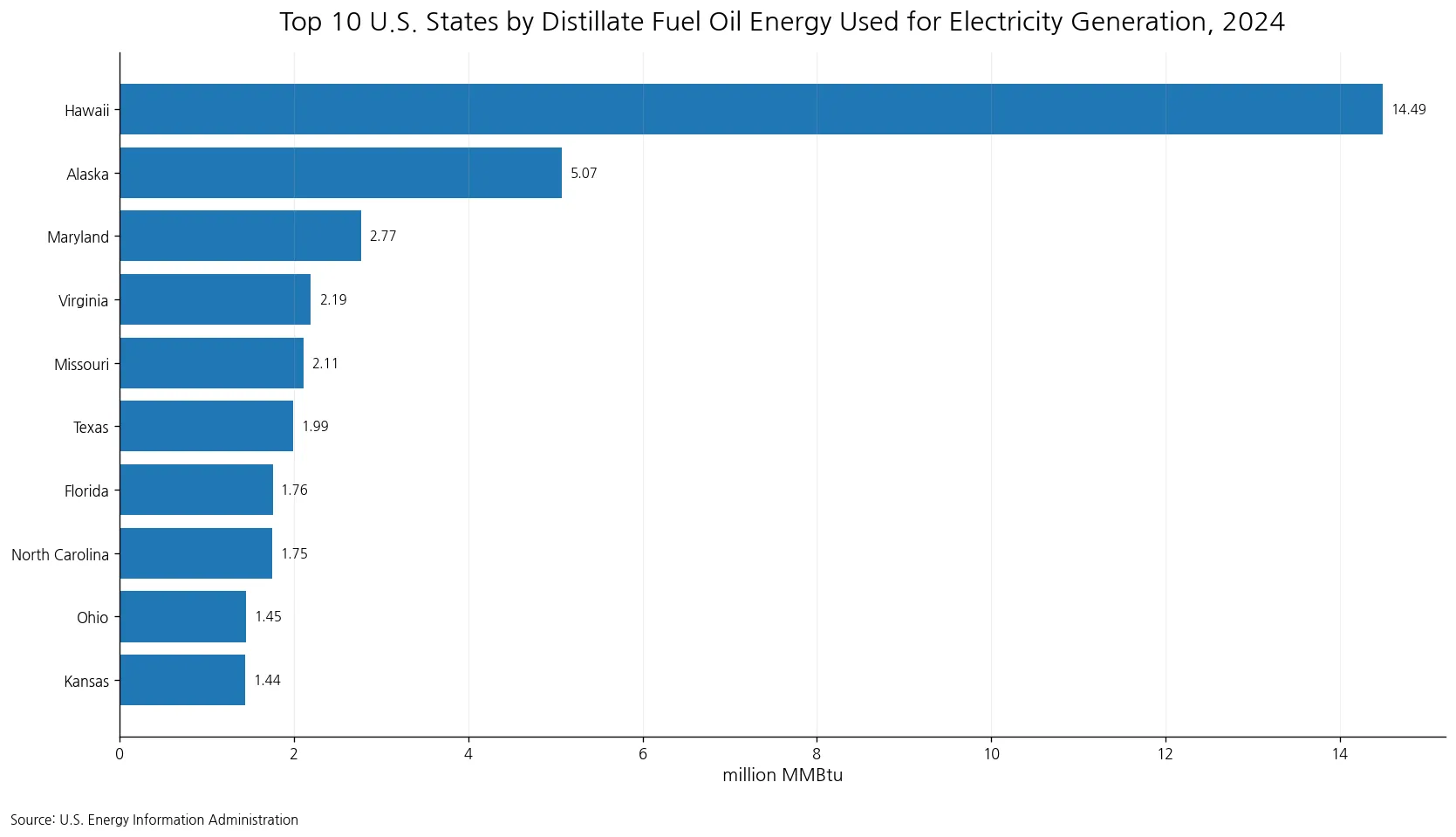 Top 10 U.S. states by distillate fuel oil energy used for electricity generation in 2024