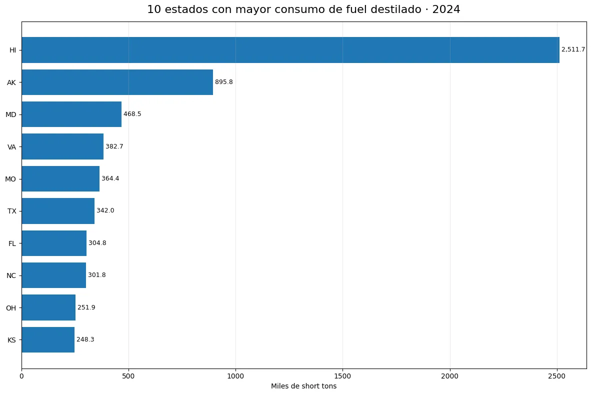 Diez estados con mayor consumo de fuel destilado para generación eléctrica en 2024