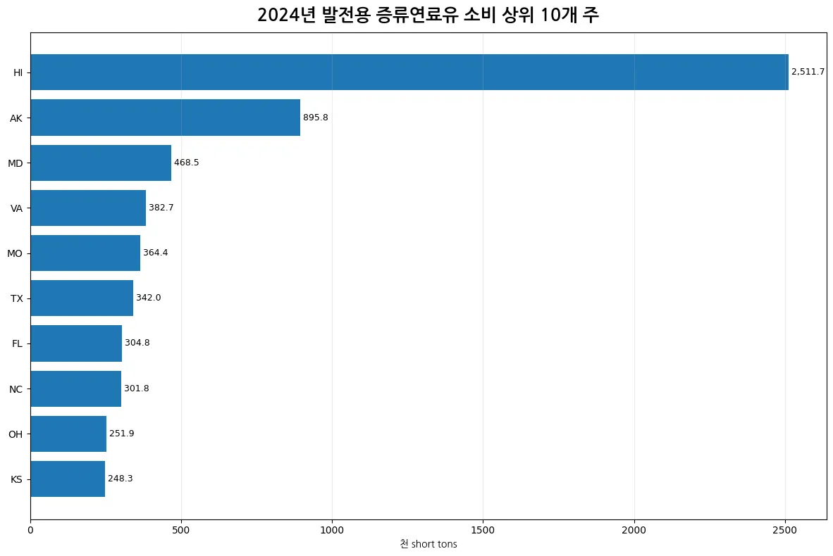 2024년 발전용 증류연료유 소비 상위 10개 주