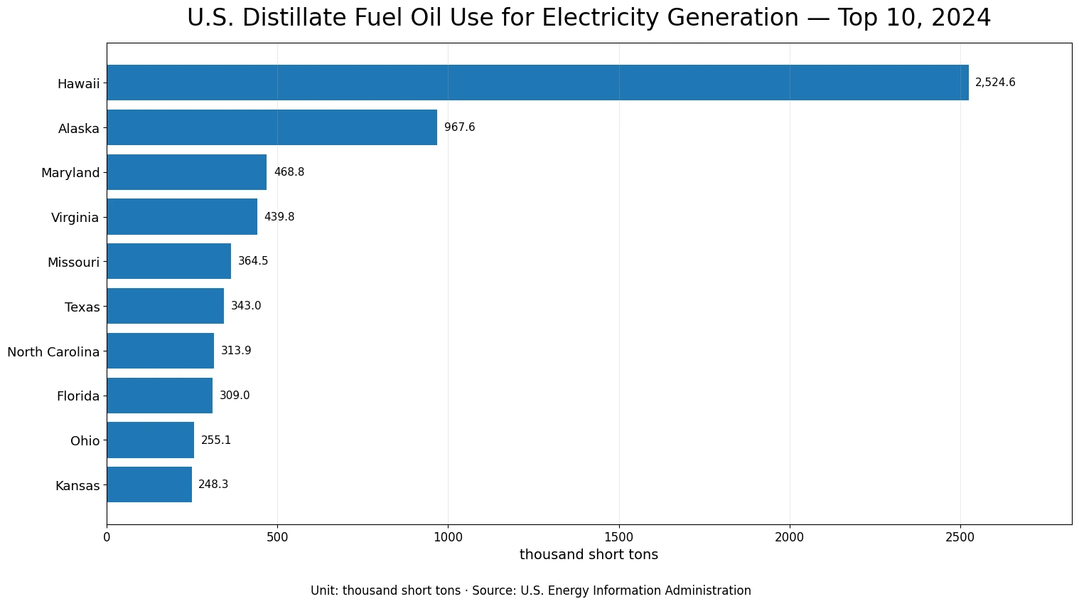 Top 10 U.S. jurisdictions by distillate fuel oil consumption for electricity generation in 2024