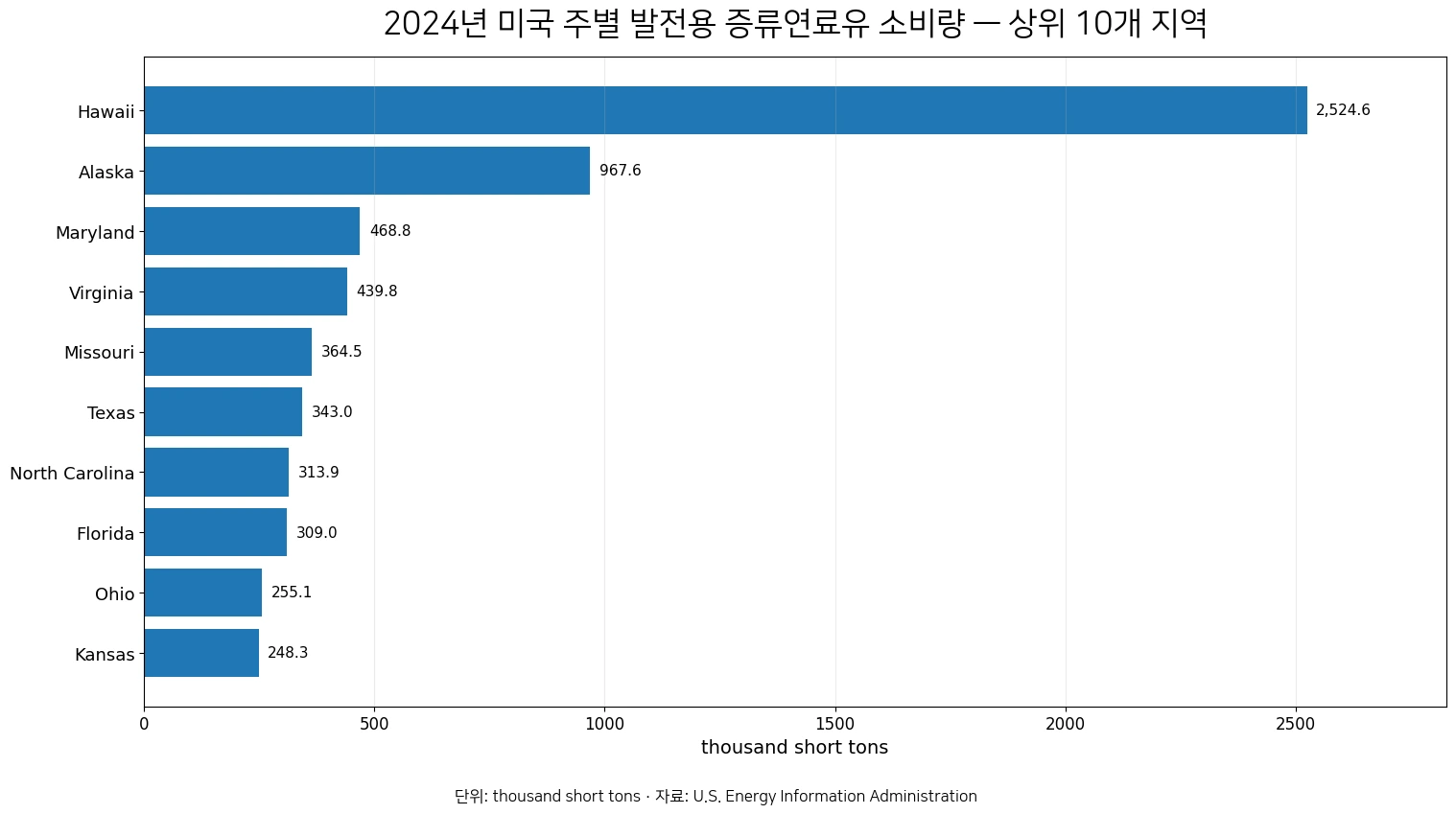 2024년 미국 주별 발전용 증류연료유 소비량 상위 10개 지역 차트