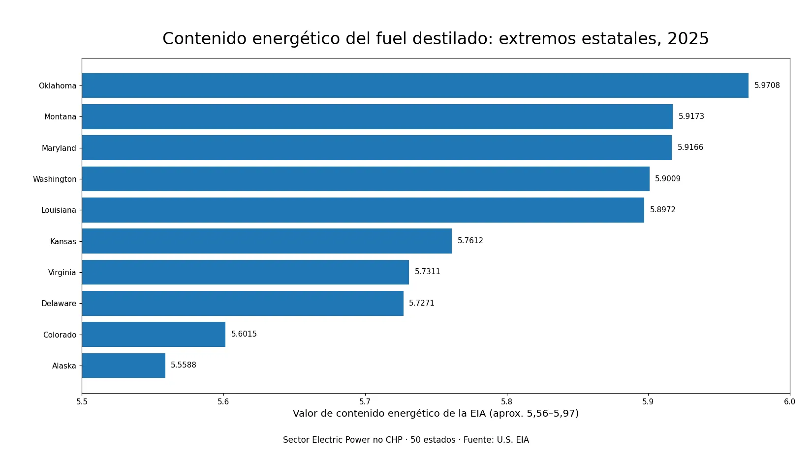 Estados con los valores más altos y más bajos de contenido energético medio del fuel destilado en el sector eléctrico no CHP de Estados Unidos en 2025