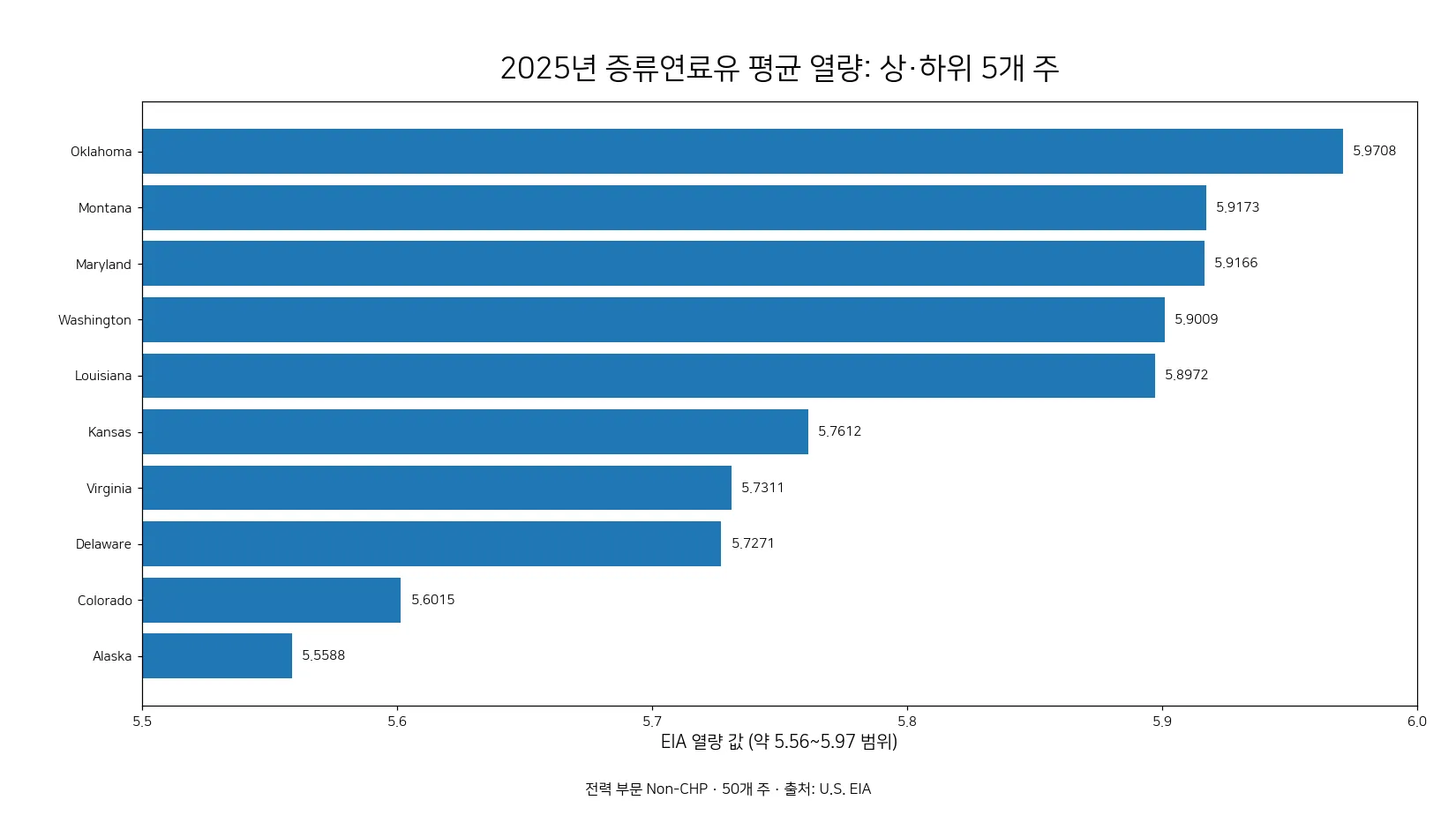 2025년 미국 전력 부문 Non-CHP 증류연료유 평균 열량 상위와 하위 주 비교