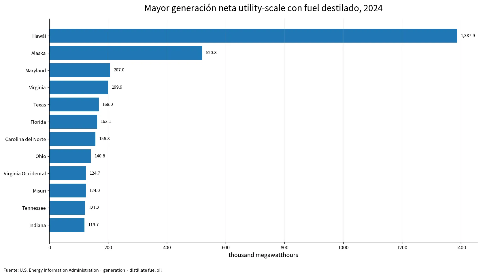 Estados con mayor generación neta utility-scale a partir de fuel destilado en 2024