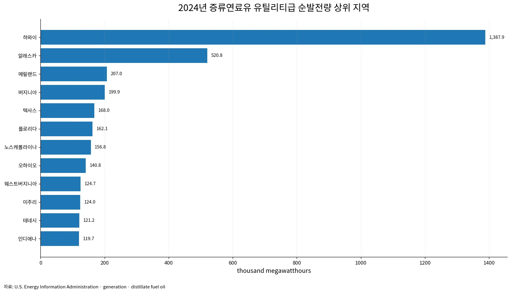 2024년 미국 증류연료유 유틸리티급 순발전량 상위 지역