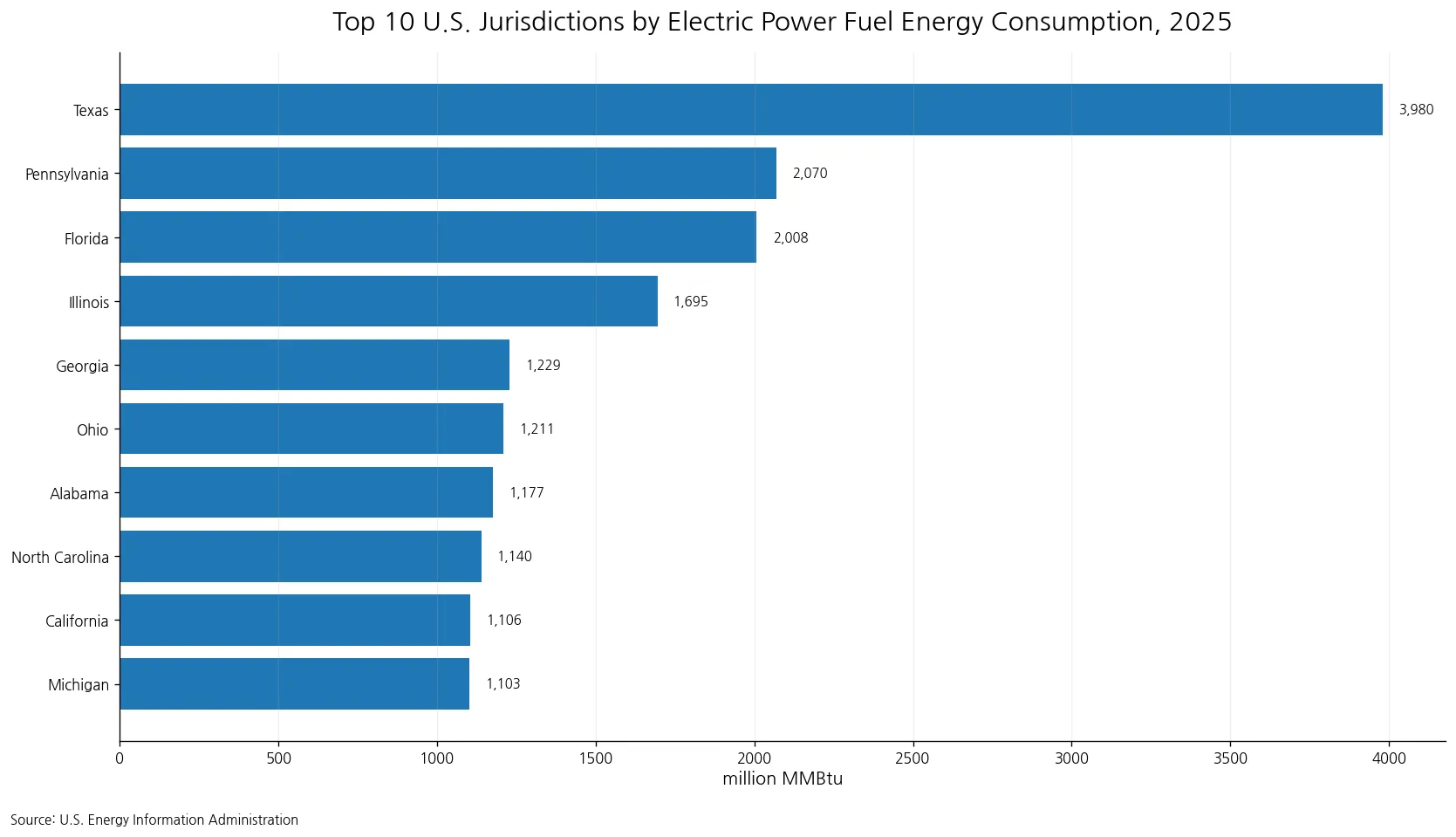 Top 10 U.S. jurisdictions by all-fuel energy consumed for electricity generation and useful thermal output in 2025