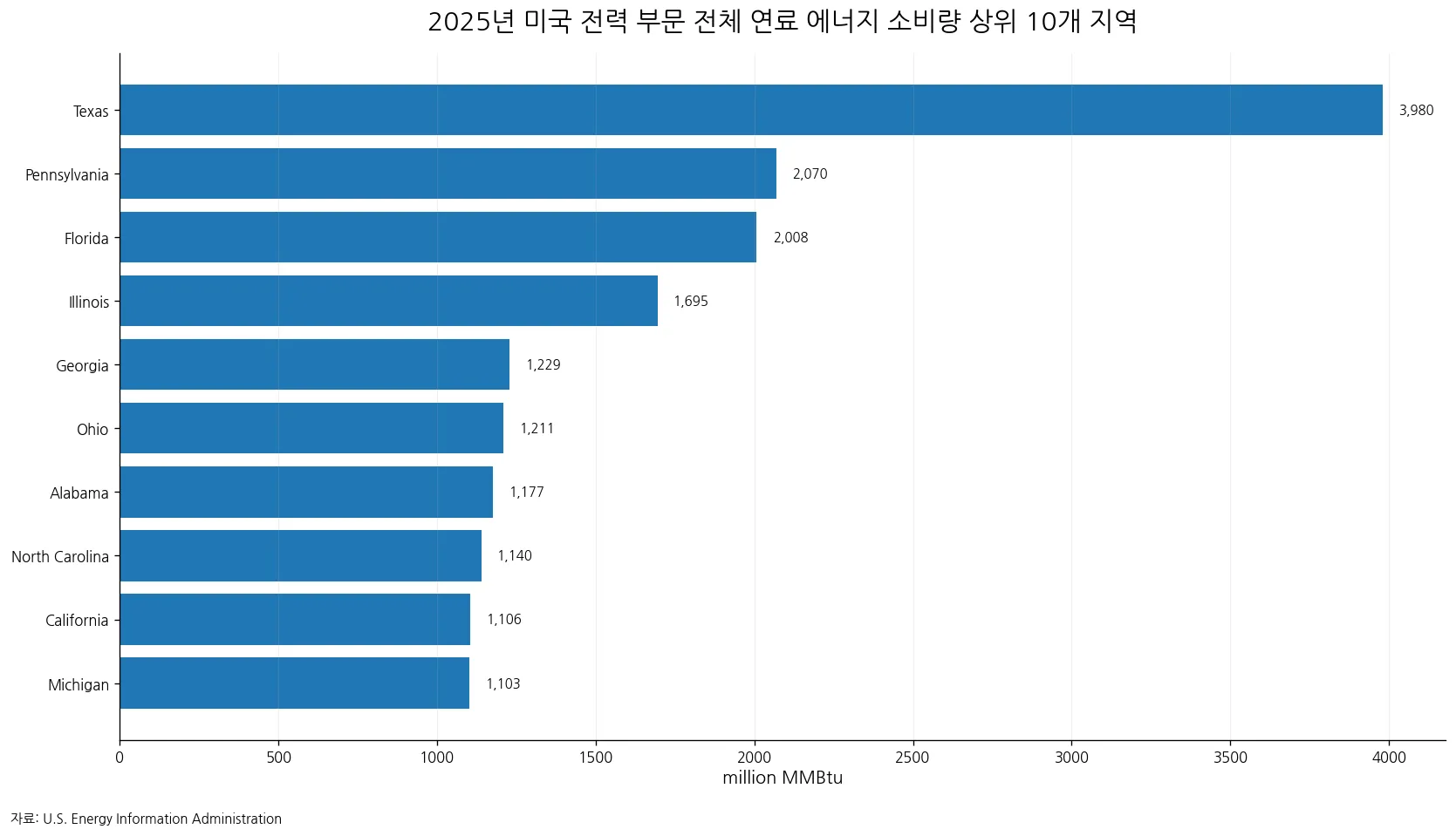2025년 미국 주별 전기·유용열 생산용 전체 연료 에너지 소비량 상위 10개 지역