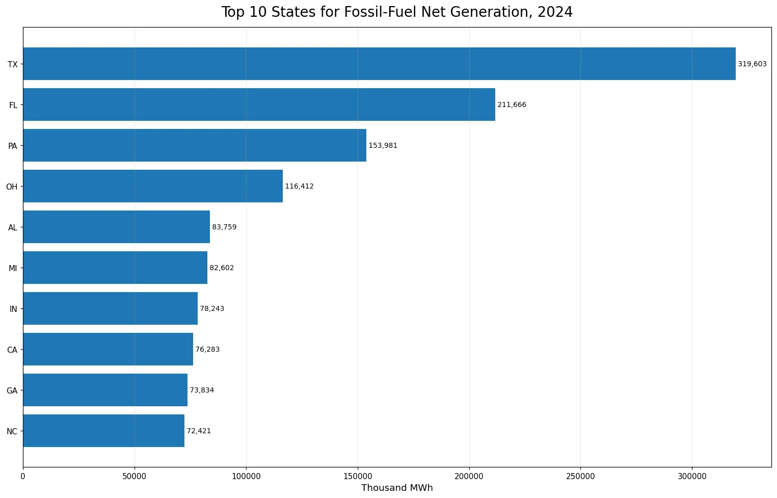 Top 10 states for fossil-fuel net generation in 2024