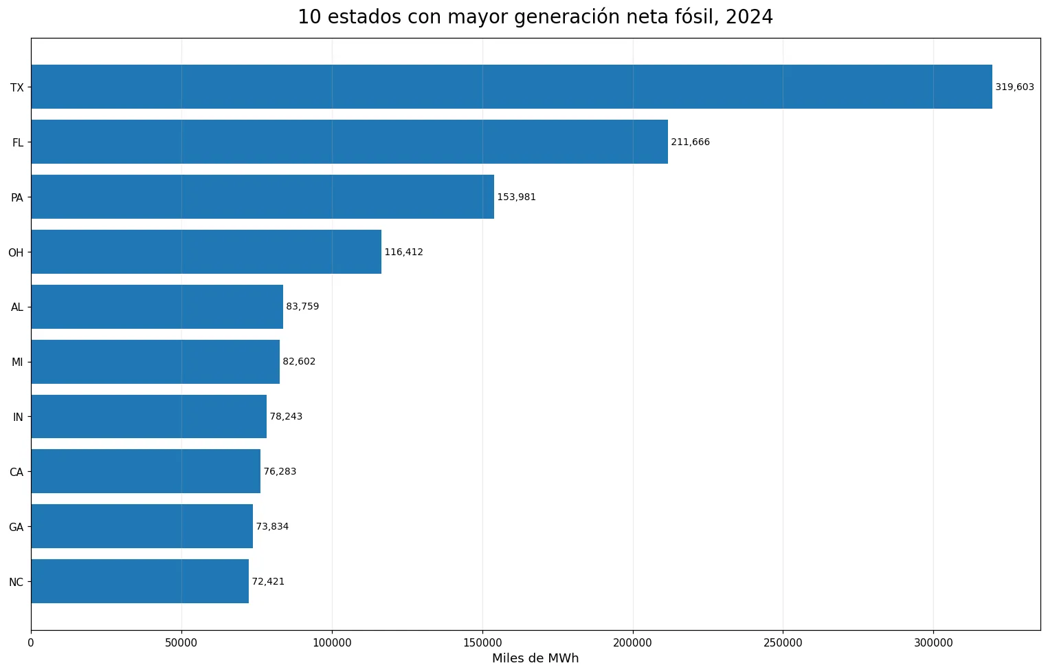 Diez estados con mayor generación neta fósil en 2024