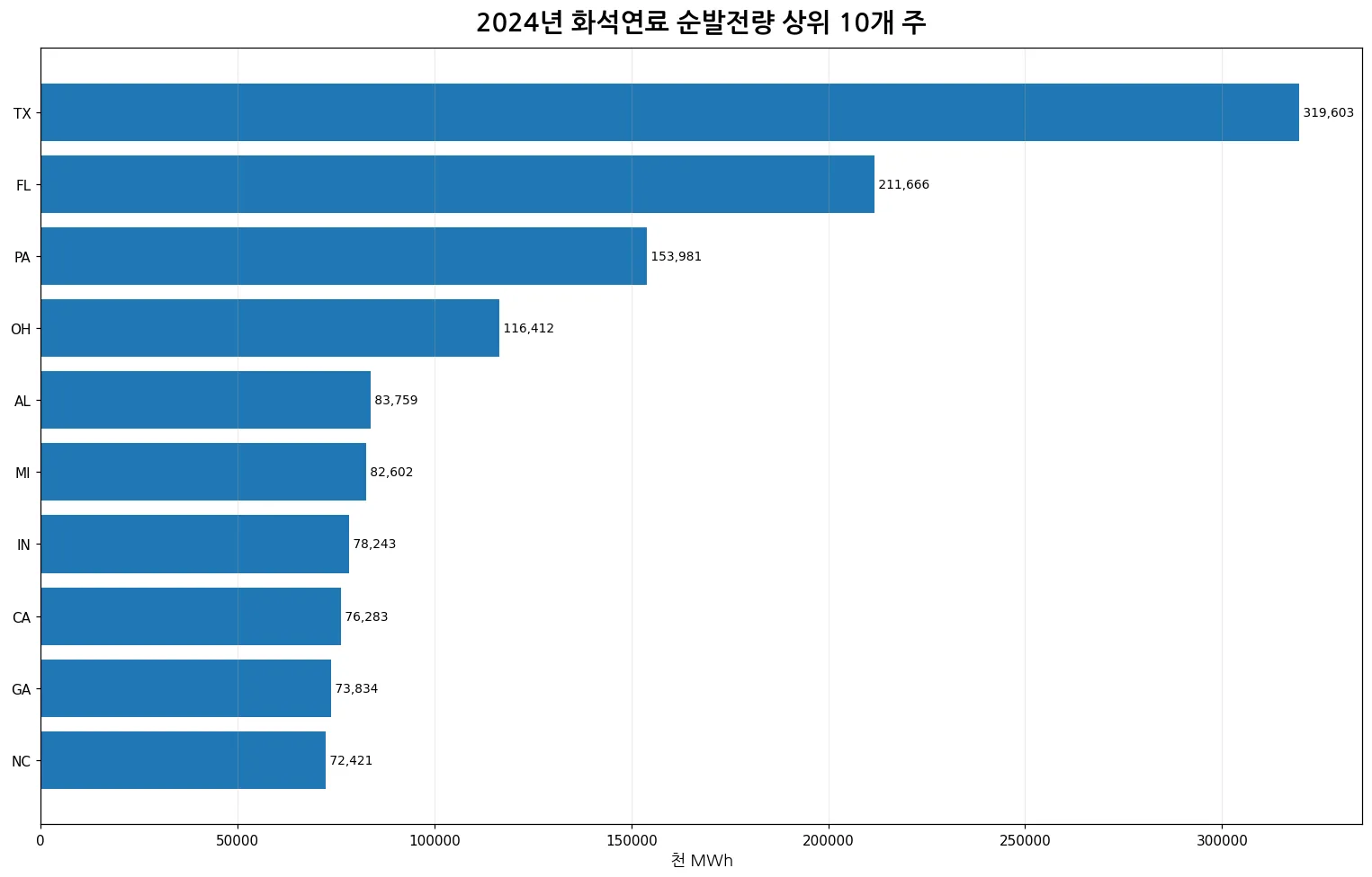 2024년 미국 화석연료 순발전량 상위 10개 주