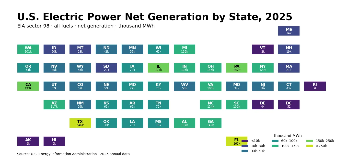 Tile visualization of U.S. Electric Power net generation by state in 2025