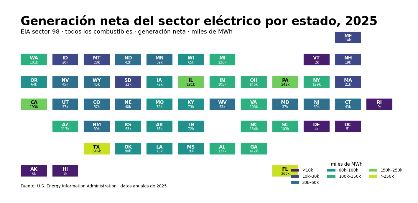 Visualización por estados de la generación neta del sector Electric Power en 2025