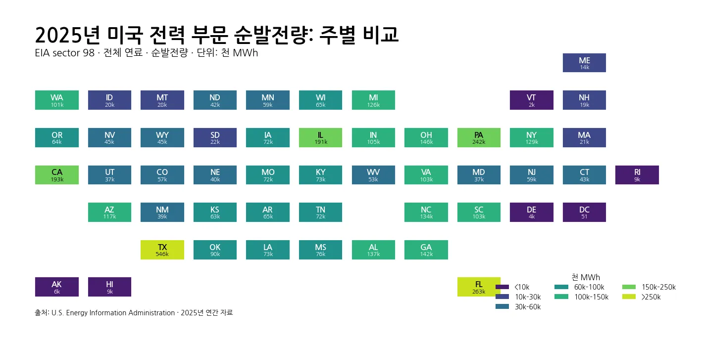 2025년 미국 Electric Power 순발전량 주별 타일 시각화