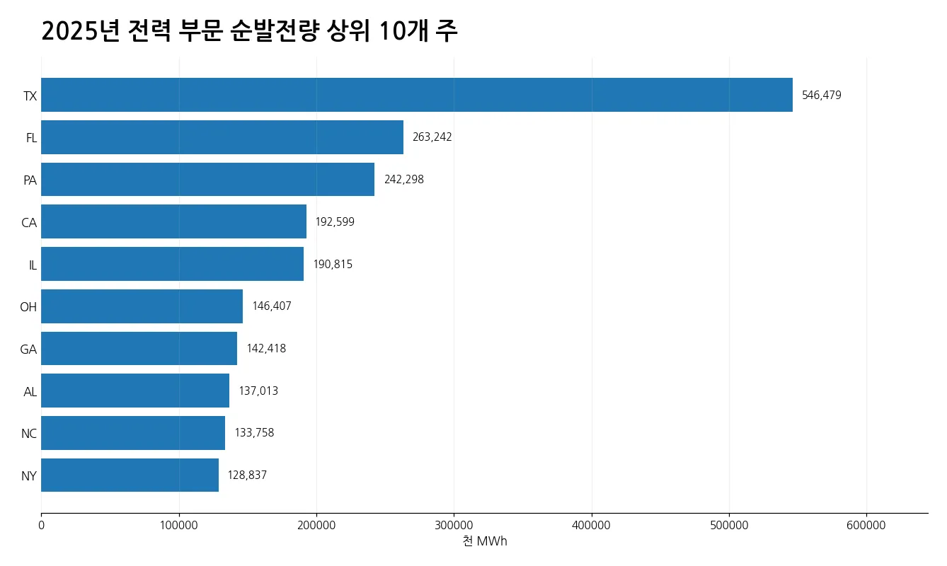 2025년 미국 Electric Power 순발전량 상위 10개 주 막대그래프