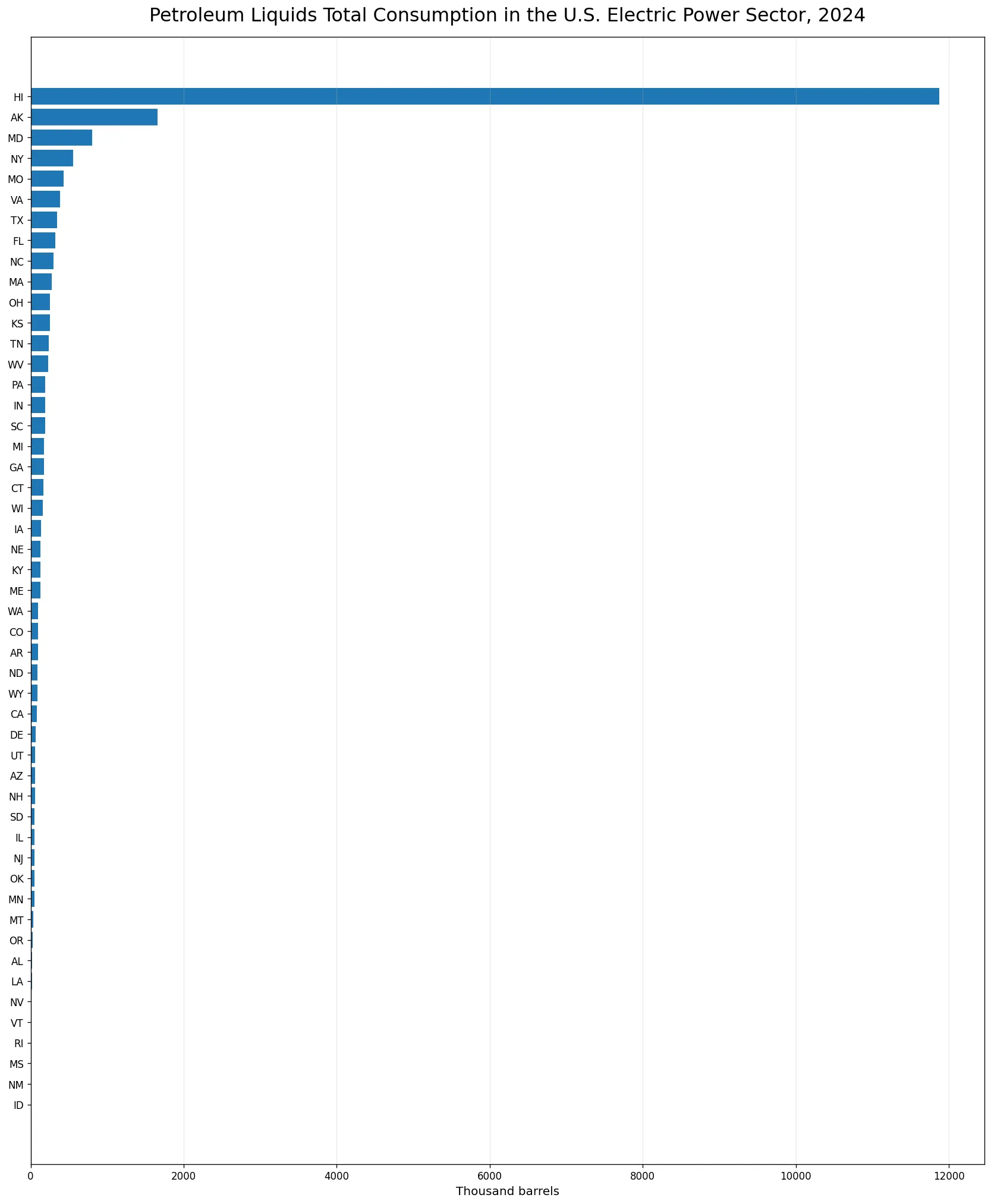 Petroleum liquids total consumption in the U.S. Electric Power sector by state in 2024
