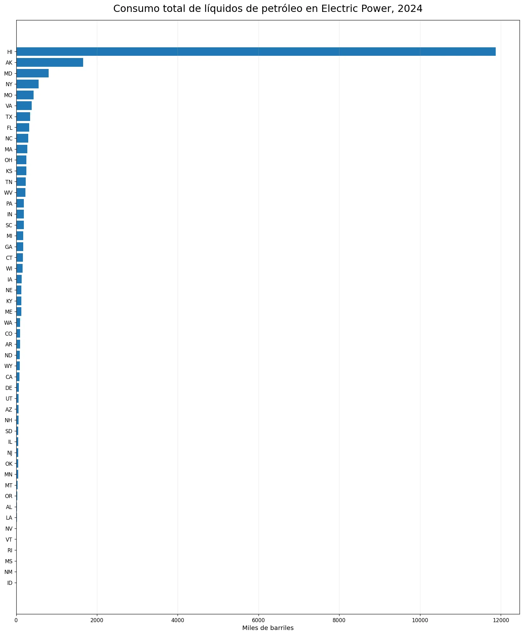 Consumo total de líquidos de petróleo del sector Electric Power por estado en 2024