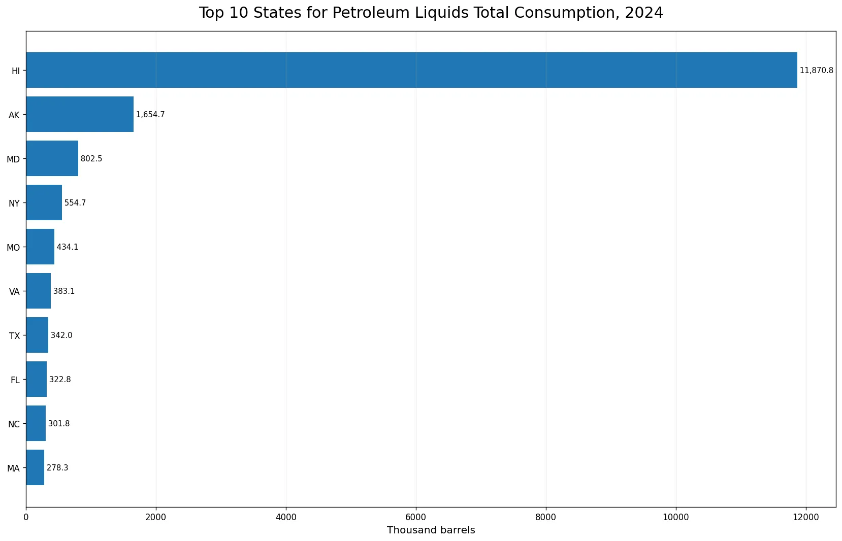 Top 10 states for petroleum liquids total consumption in the Electric Power sector in 2024