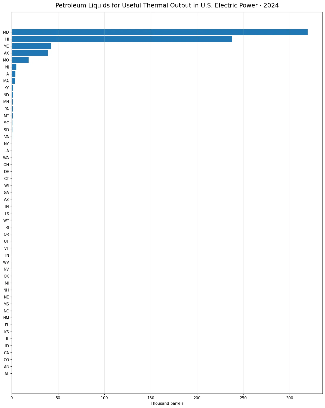 Petroleum-liquid consumption for useful thermal output in U.S. Electric Power by state in 2024