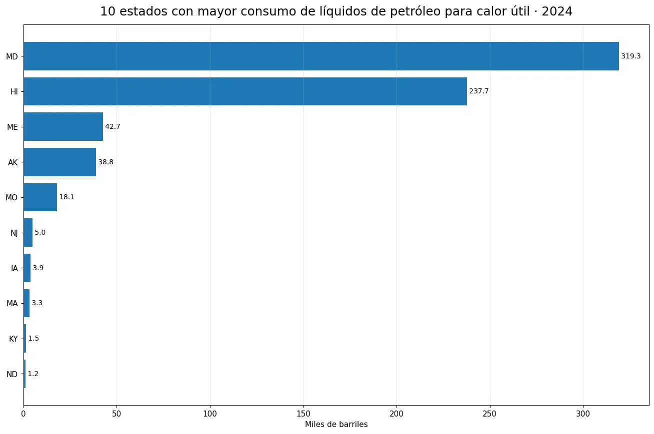 Diez estados con mayor consumo de líquidos de petróleo para producción térmica útil en 2024