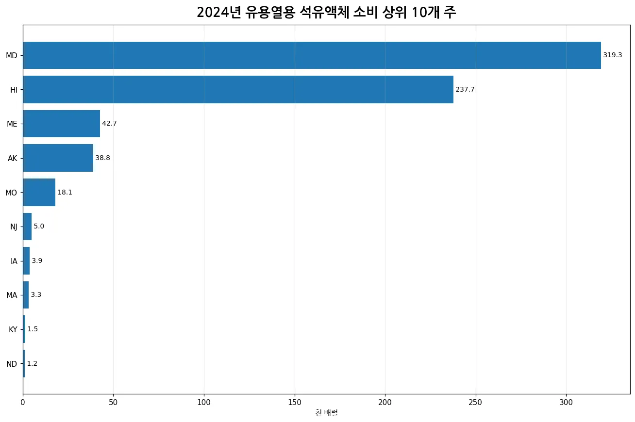 2024년 유용열용 액체 석유연료 소비 상위 10개 주