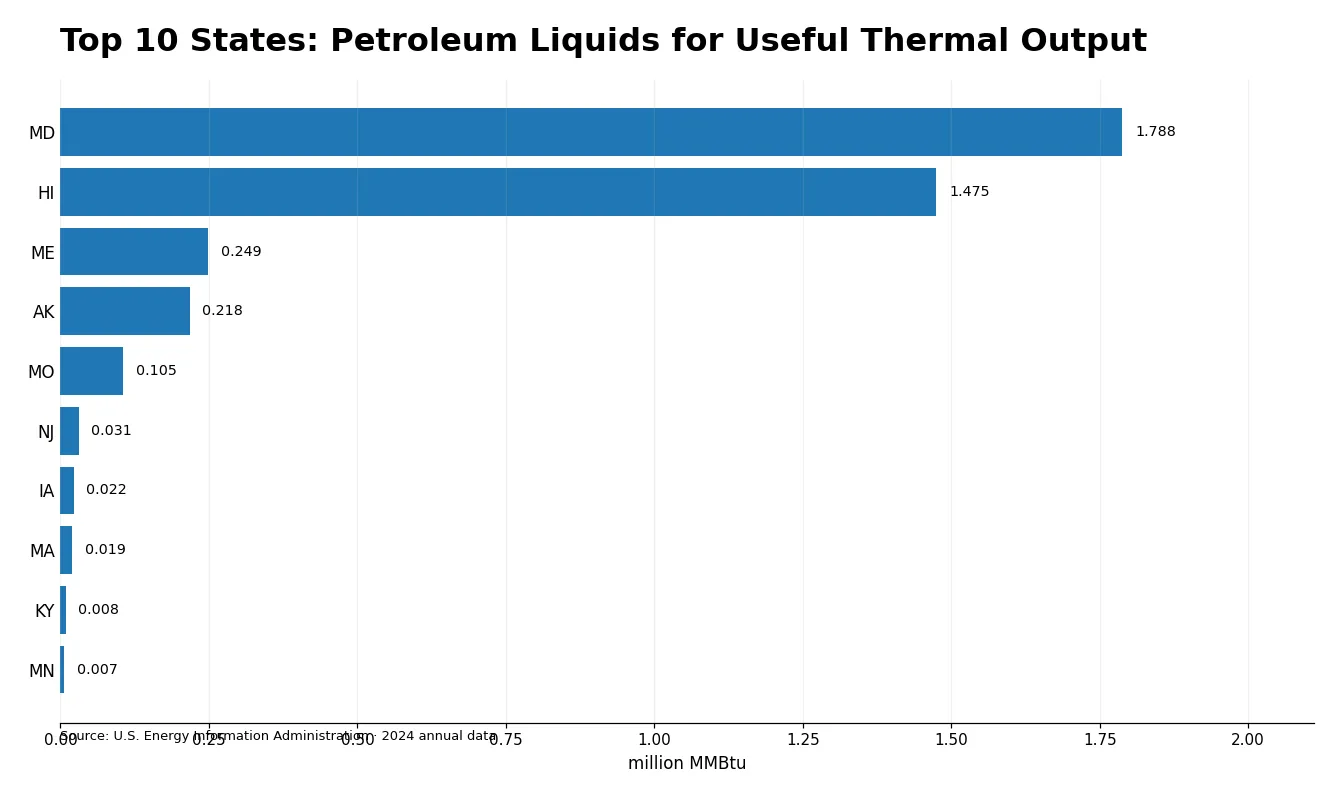 Bar chart of the ten largest state values for petroleum liquids consumed for useful thermal output in 2024
