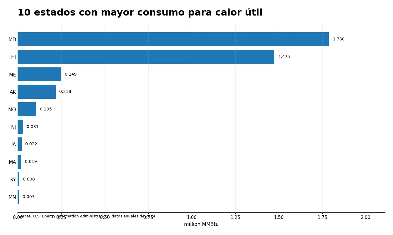 Gráfico de barras de los diez mayores valores estatales de consumo de petróleo líquido para calor útil en 2024