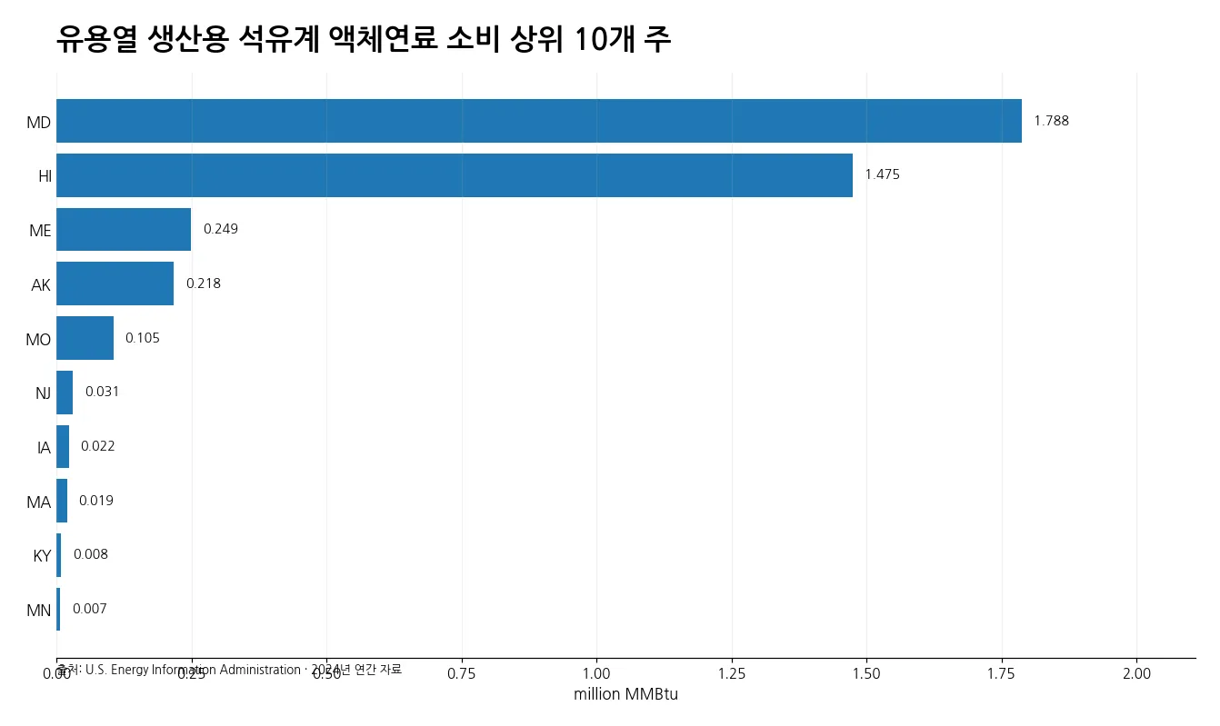 2024년 미국 전력 부문 유용열 생산용 석유계 액체연료 소비 상위 10개 주 막대그래프