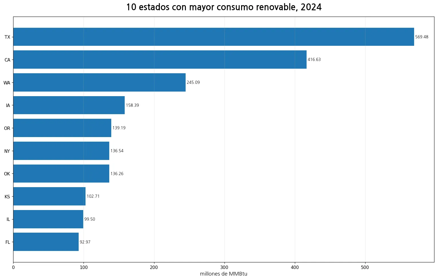 Diez estados con mayor consumo total de combustibles renovables en Electric Power en 2024
