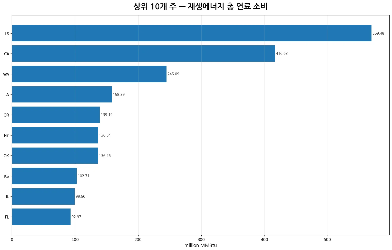 2024년 미국 재생에너지 총 연료 소비 상위 10개 주