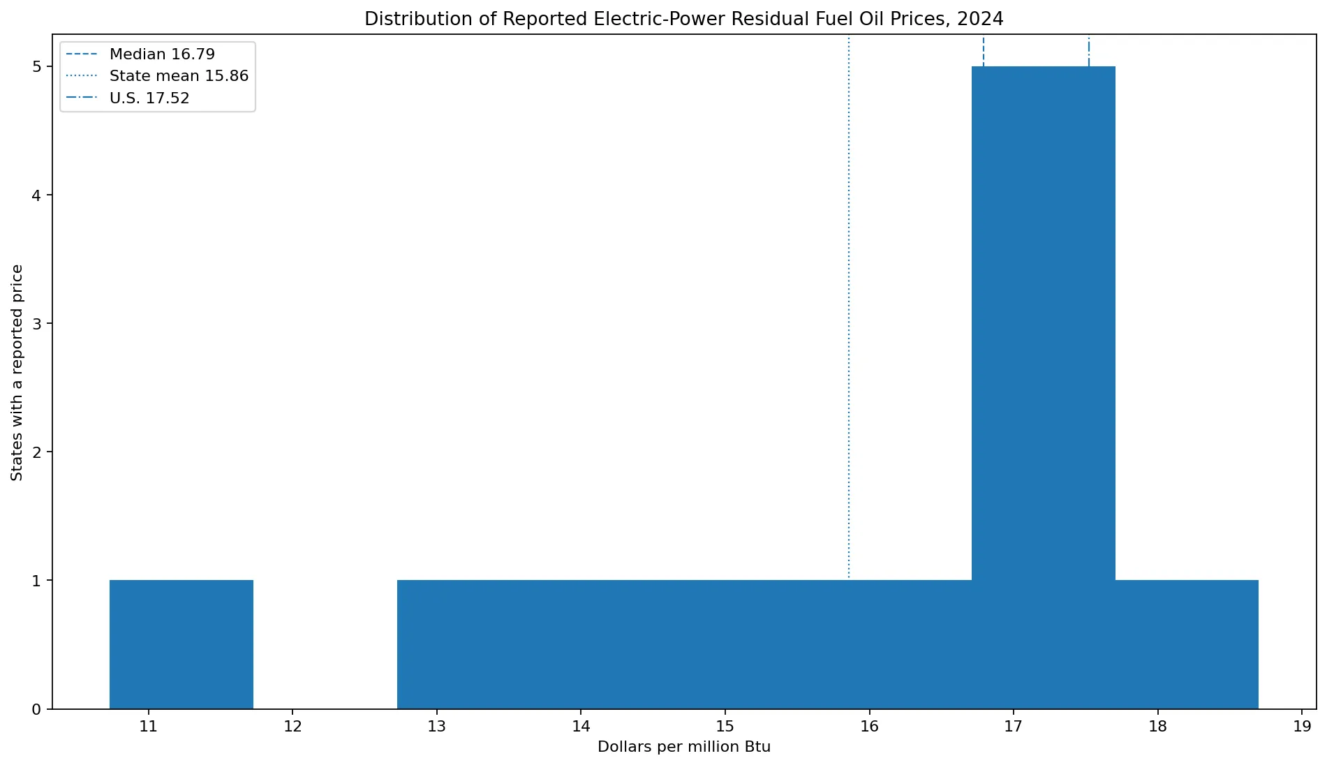 Distribución de los precios publicados del fuel residual eléctrico en 2024