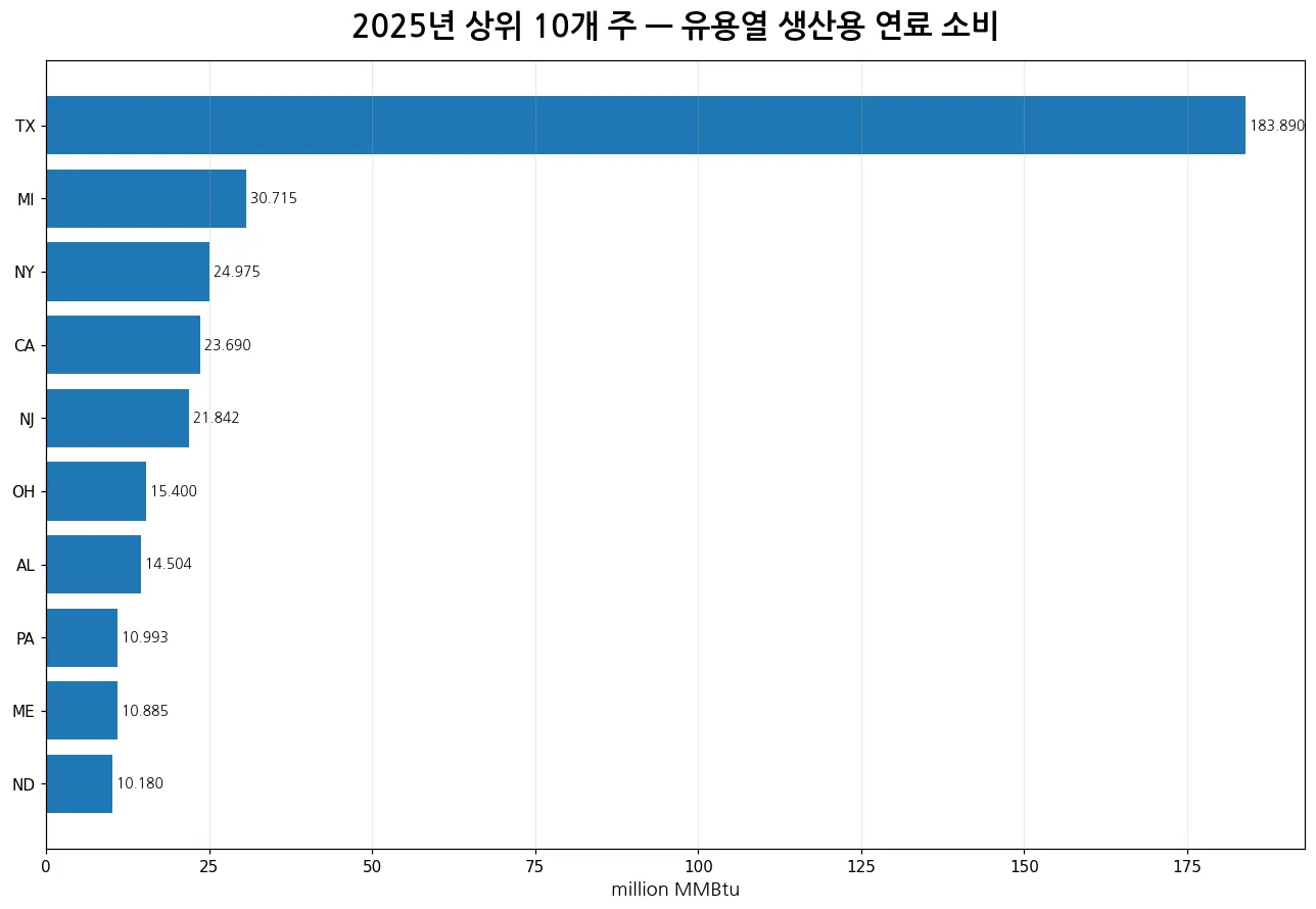 2025년 미국 유용열 생산용 연료 소비 상위 10개 주