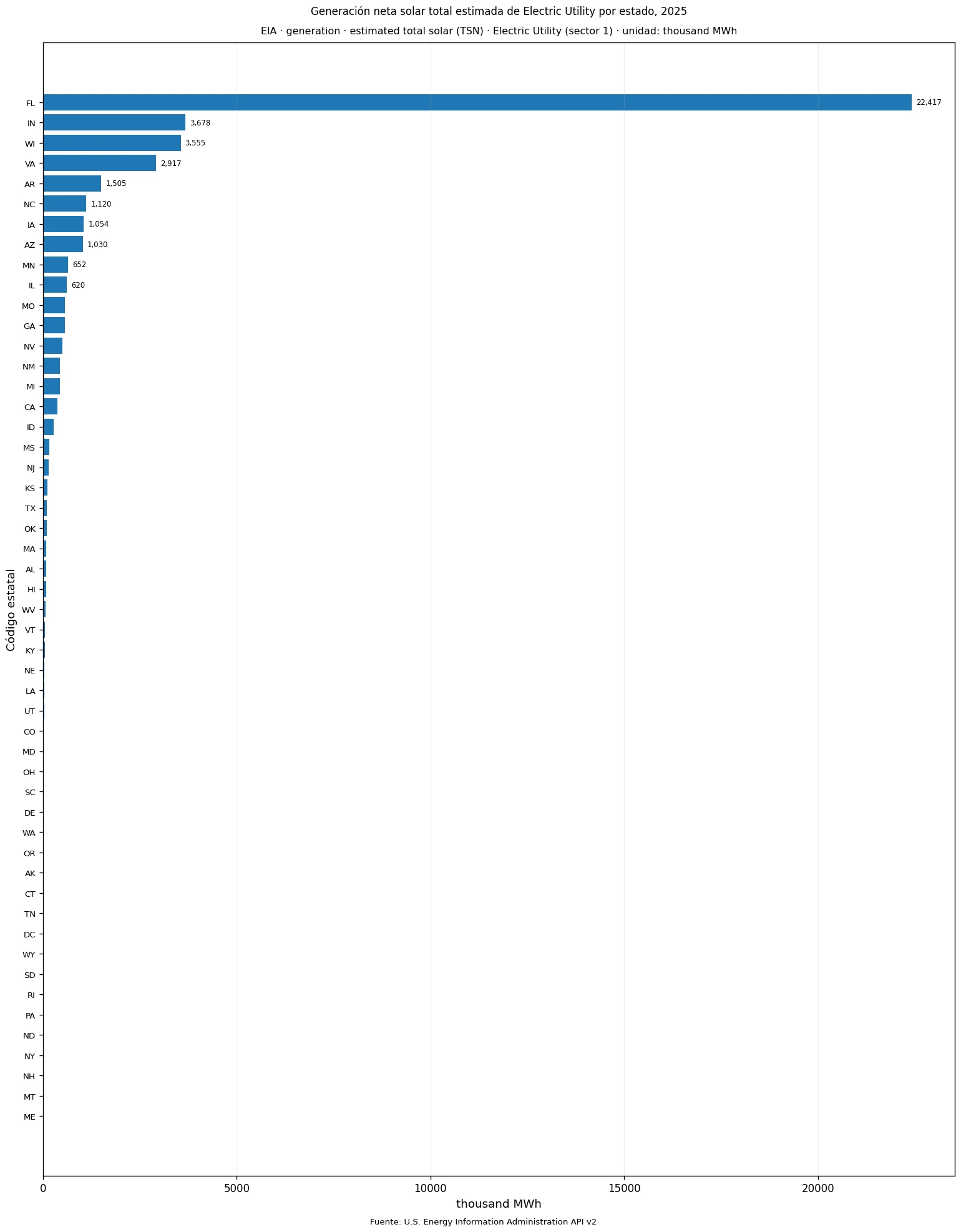Gráfico comparativo de la generación neta solar total estimada del sector Electric Utility en 50 estados y D.C. durante 2025