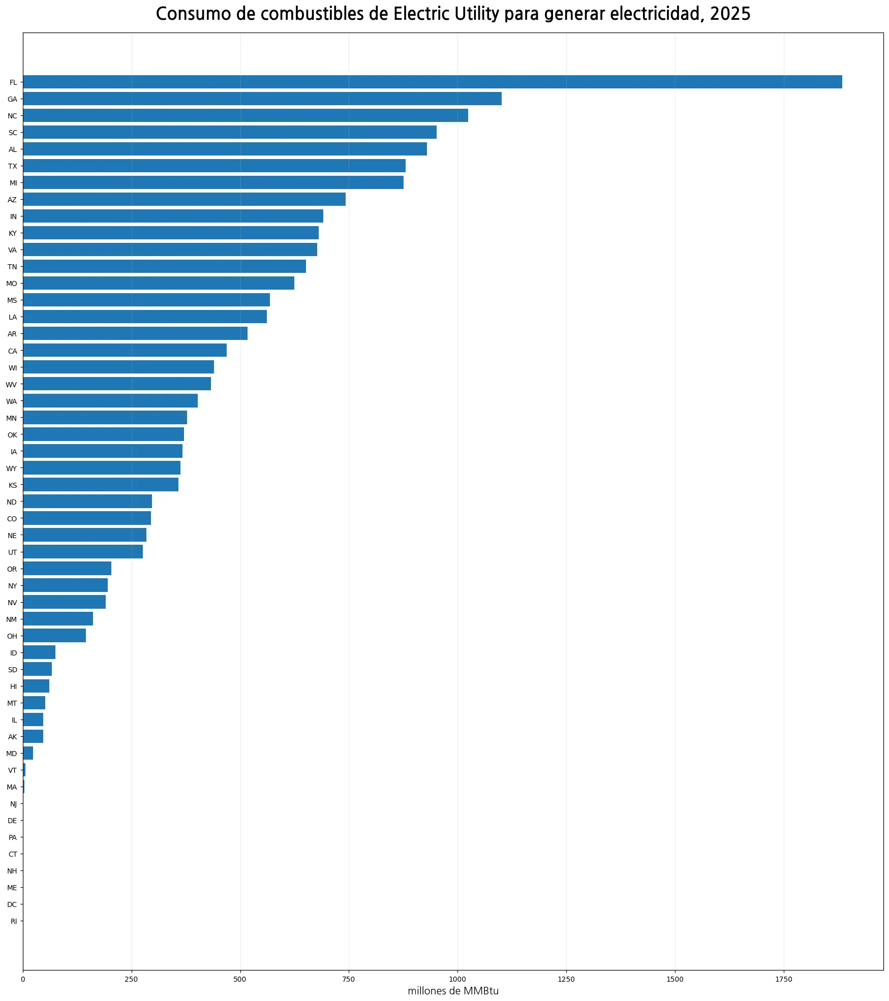 Consumo de combustibles de Electric Utility para generar electricidad por estado en 2025