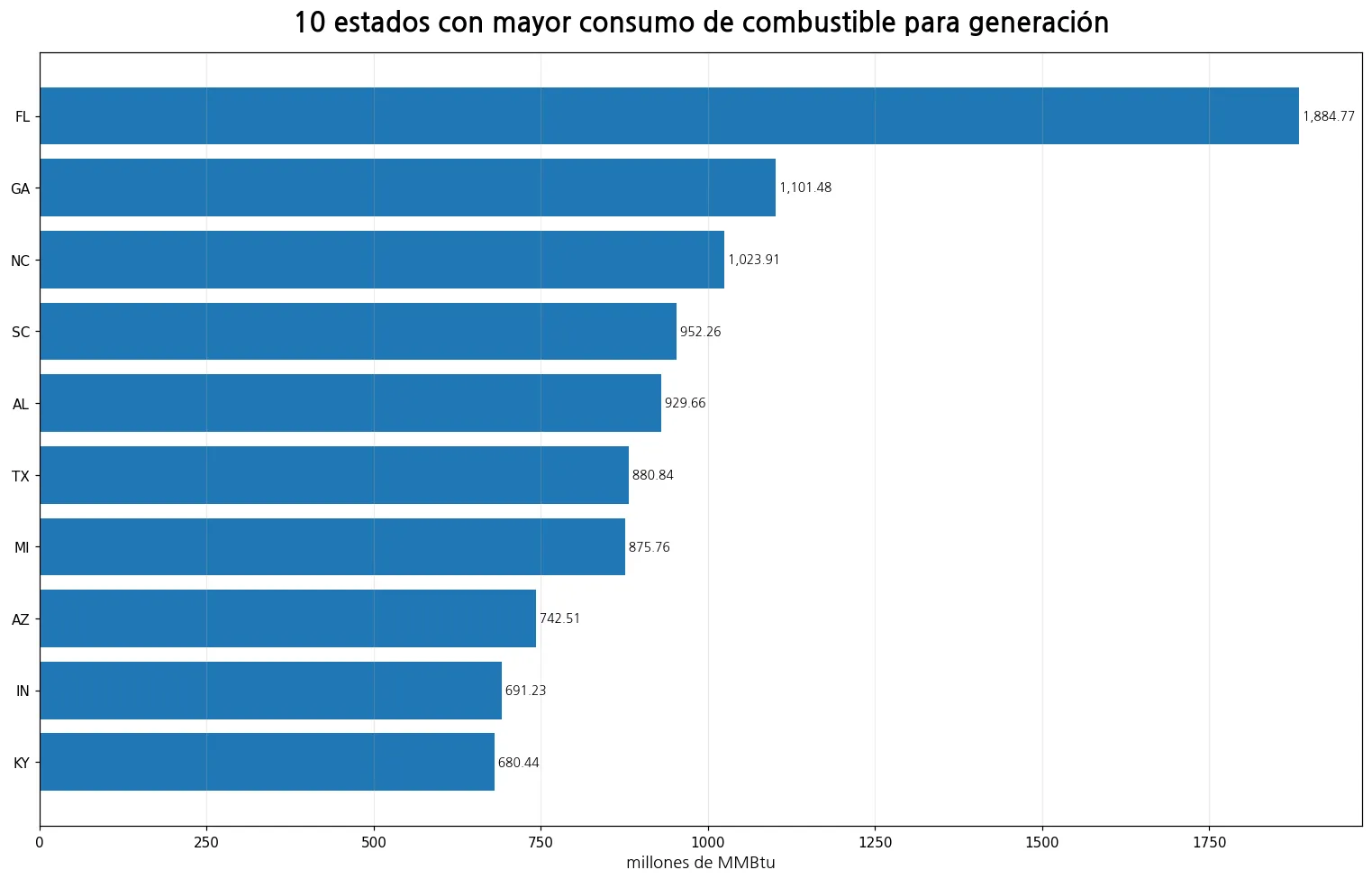 Diez estados con mayor consumo de combustible de Electric Utility para generar electricidad en 2025