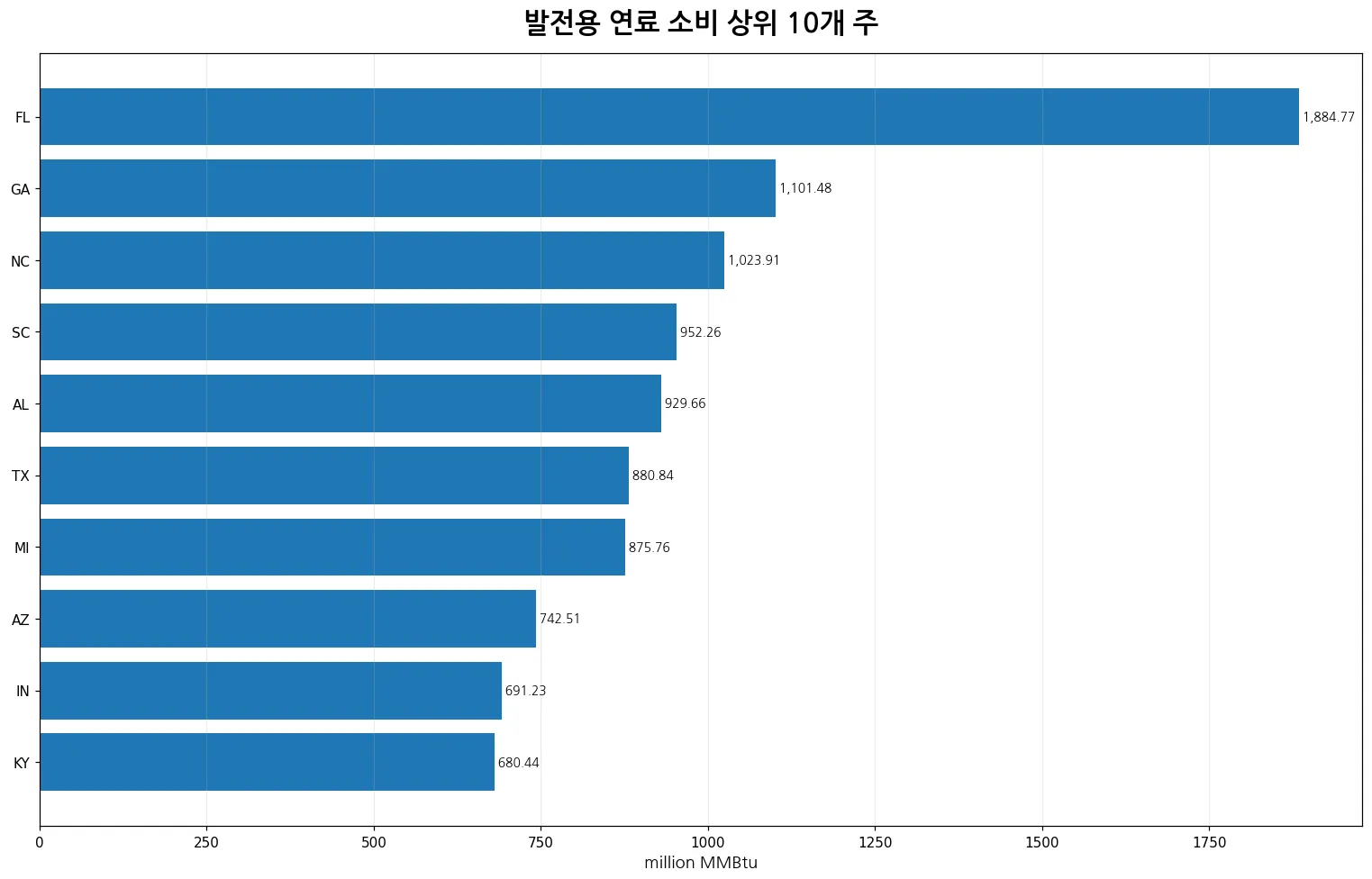 2025년 미국 전력회사 발전용 연료 소비 상위 10개 주