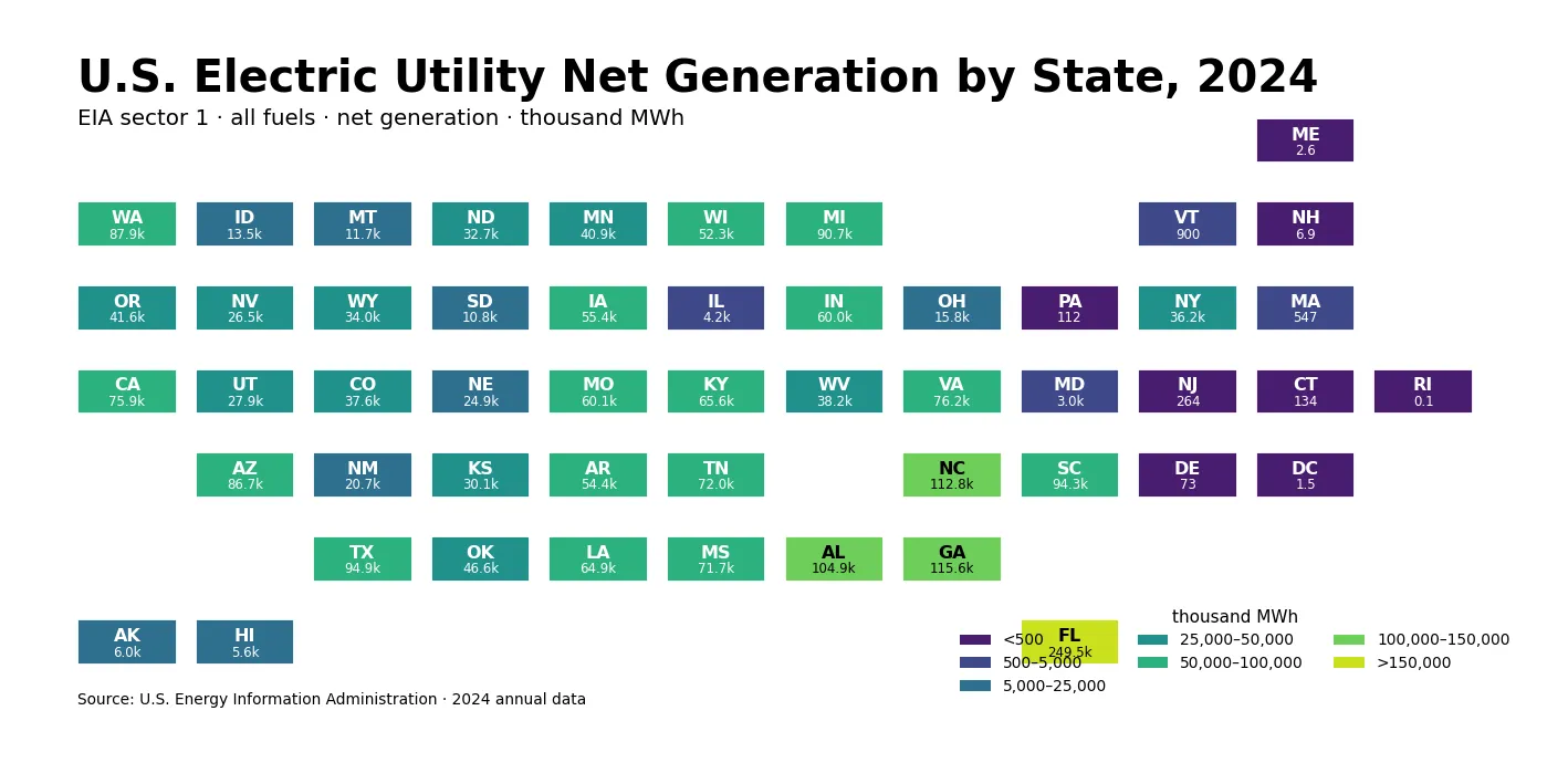 Tile map of U.S. electric utility net generation by state in 2024