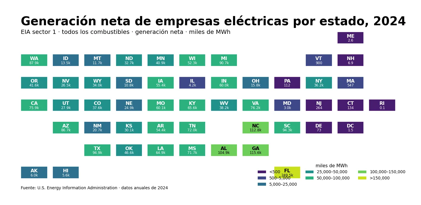 Mapa de teselas de la generación neta de empresas eléctricas por estado en 2024